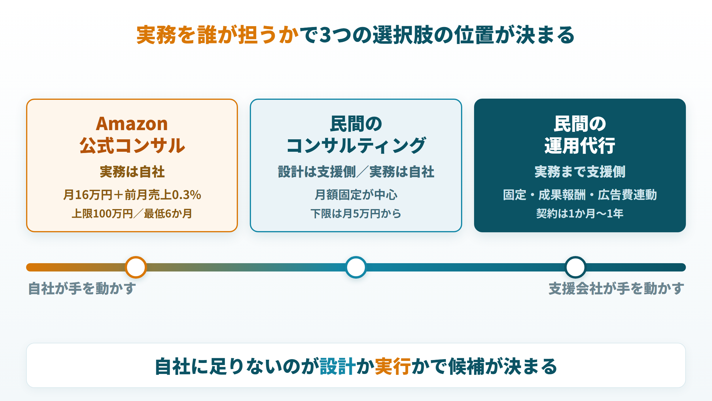 助言と実務のどちらを担うかで民間コンサル・運用代行・Amazon公式コンサルの位置が変わることを示した図