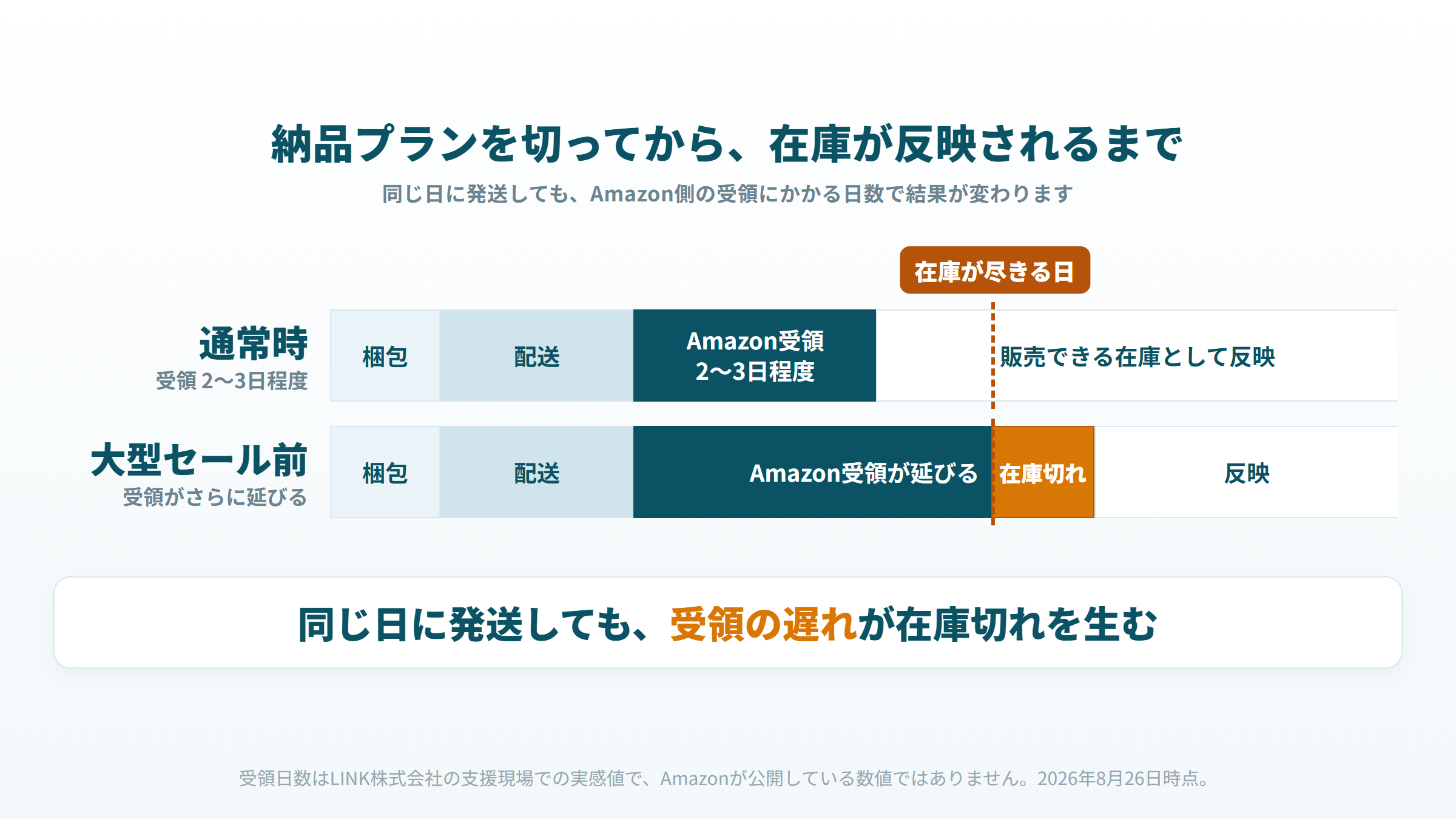 納品プランを切ってから在庫が反映されるまでの日数と在庫切れ
