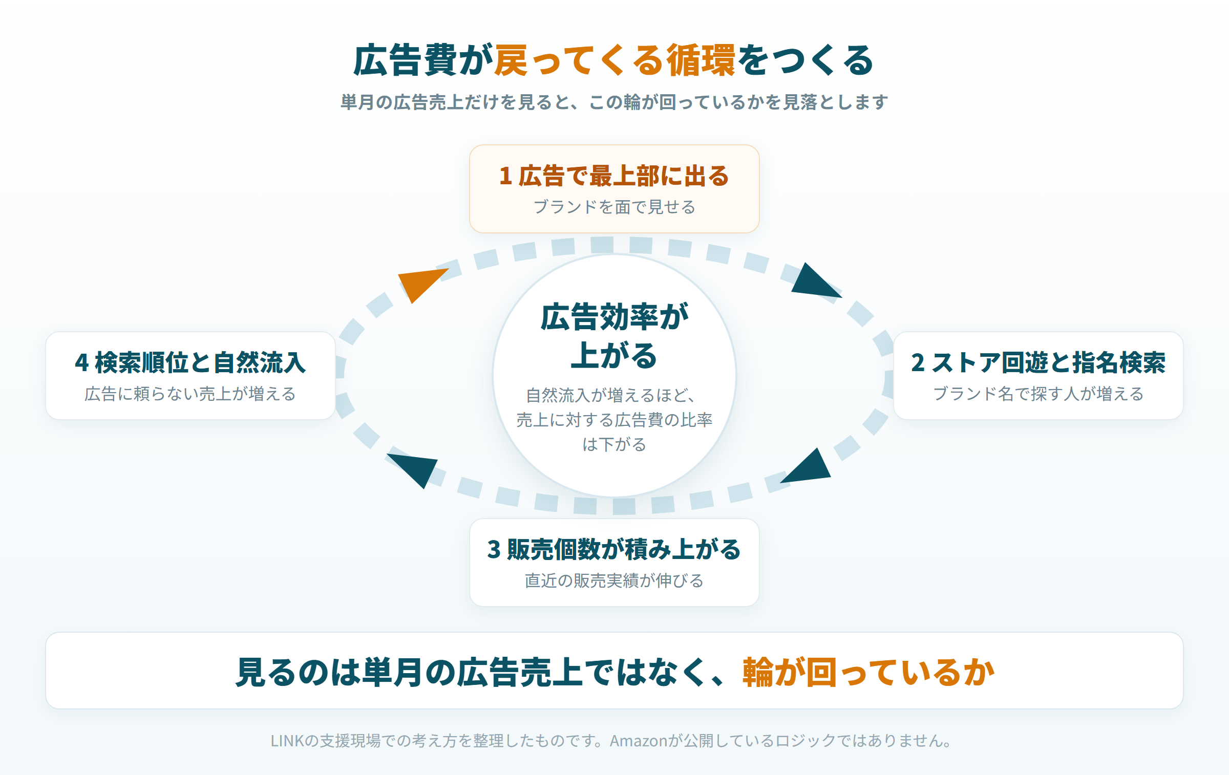 広告から指名検索と販売個数を経て自然流入に戻る循環の図