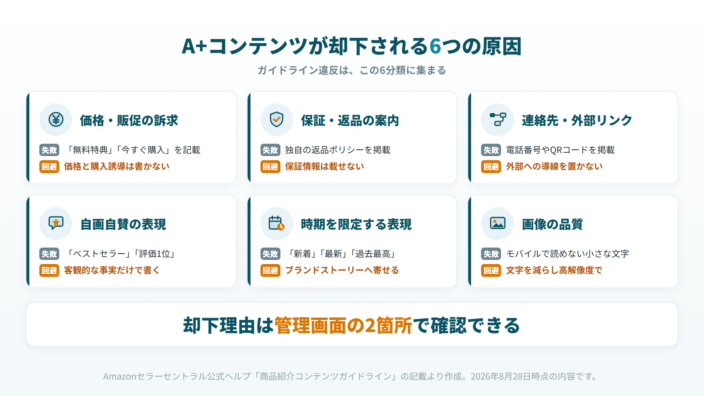 A+コンテンツの却下原因を価格や保証など6分類で整理した図