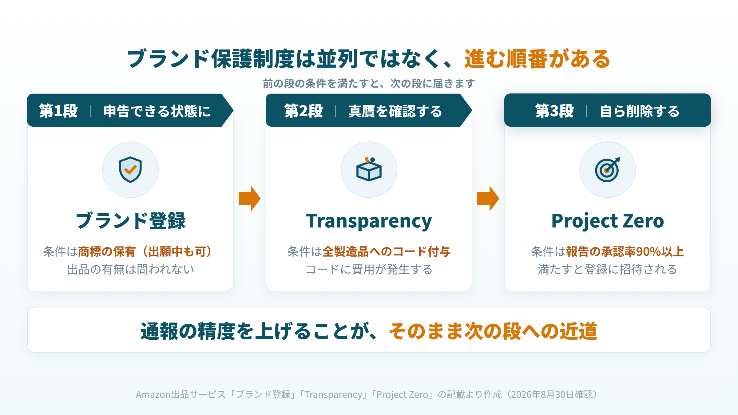 ブランド登録からTransparency、Project Zeroへ進む3段の条件を示す図