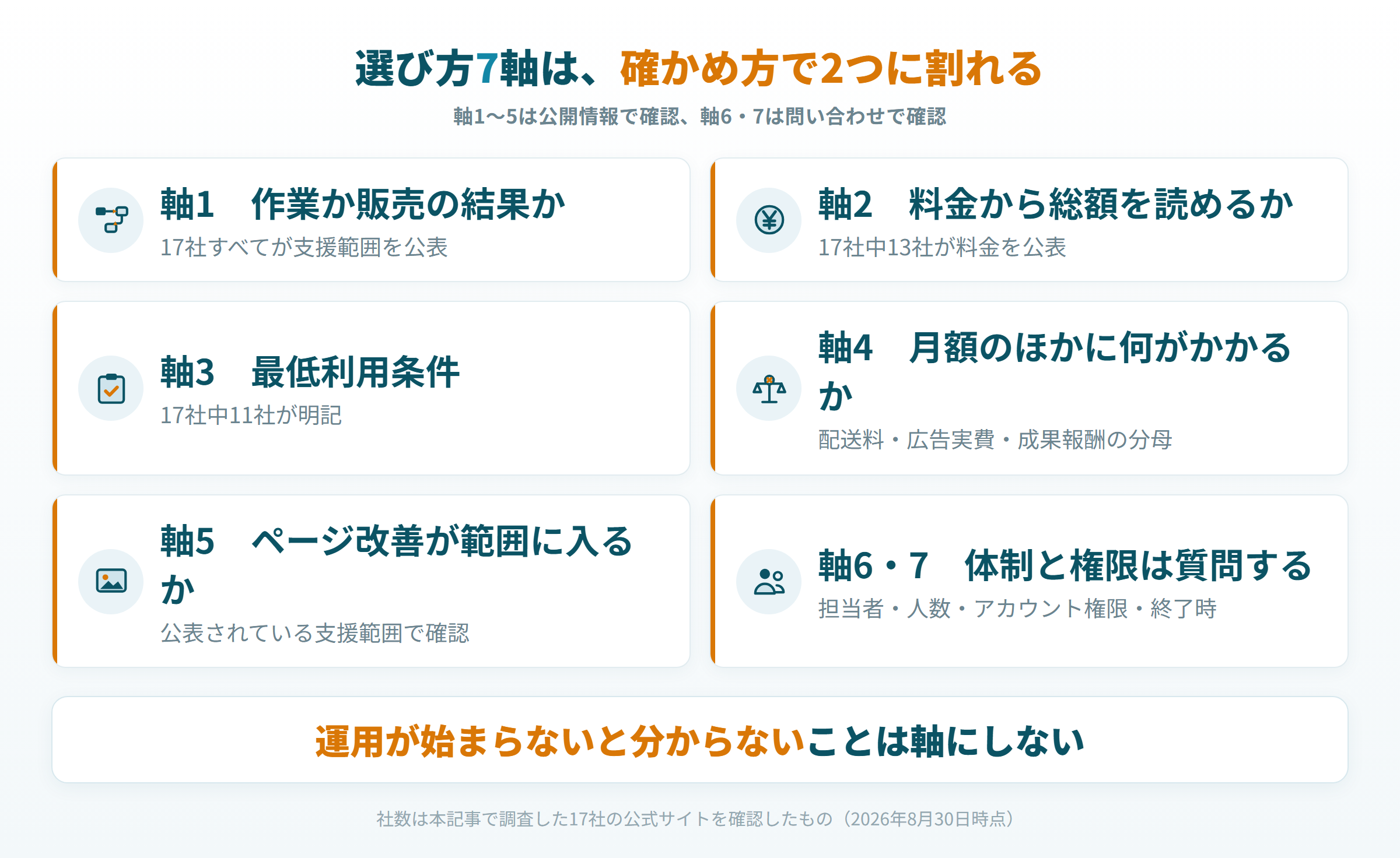 出品代行の選び方7軸を、公開情報で確かめる軸と質問する軸に分けた図