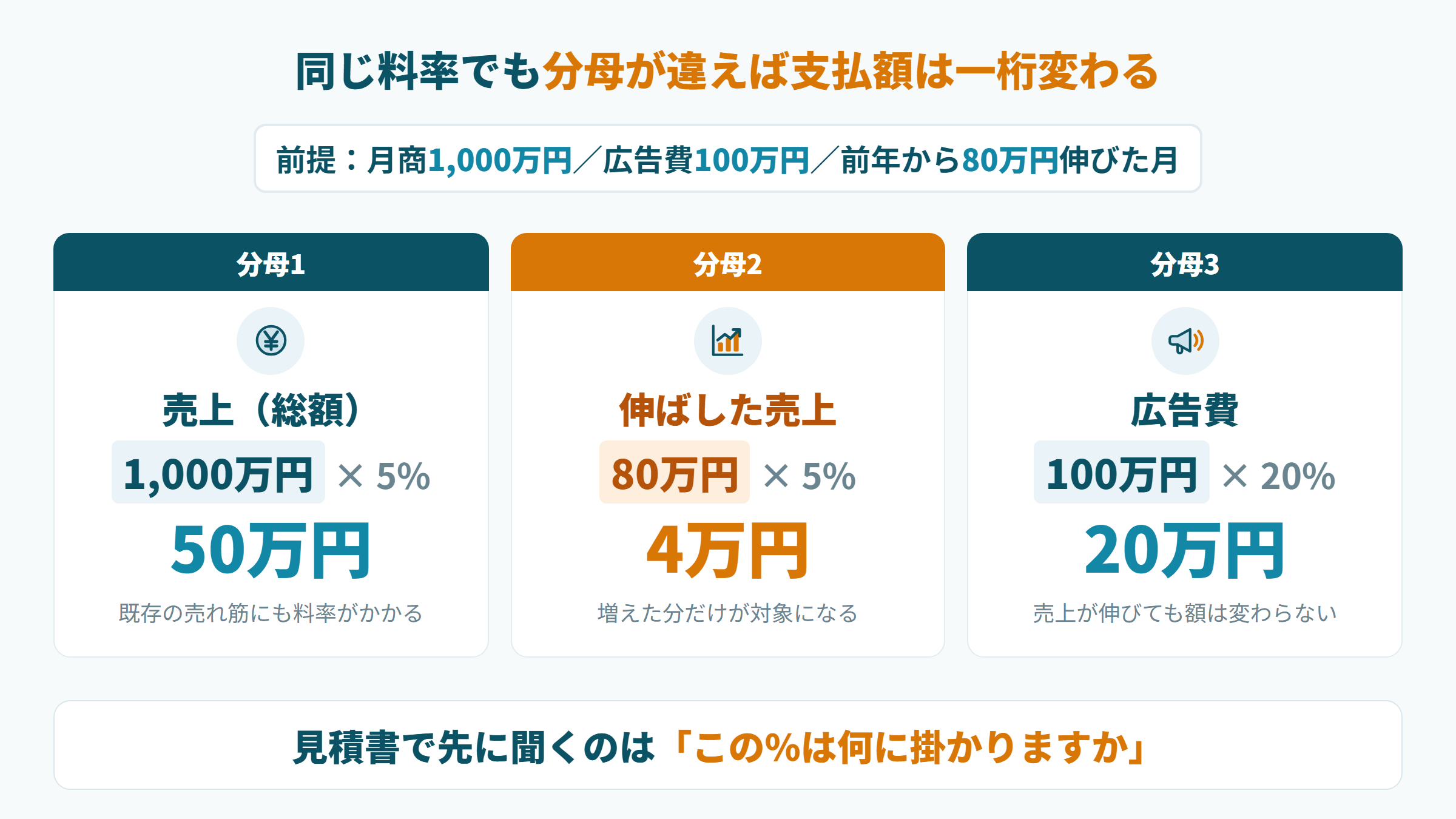 成果報酬の分母3種を同じ月の実額で並べ支払額の違いを示した図