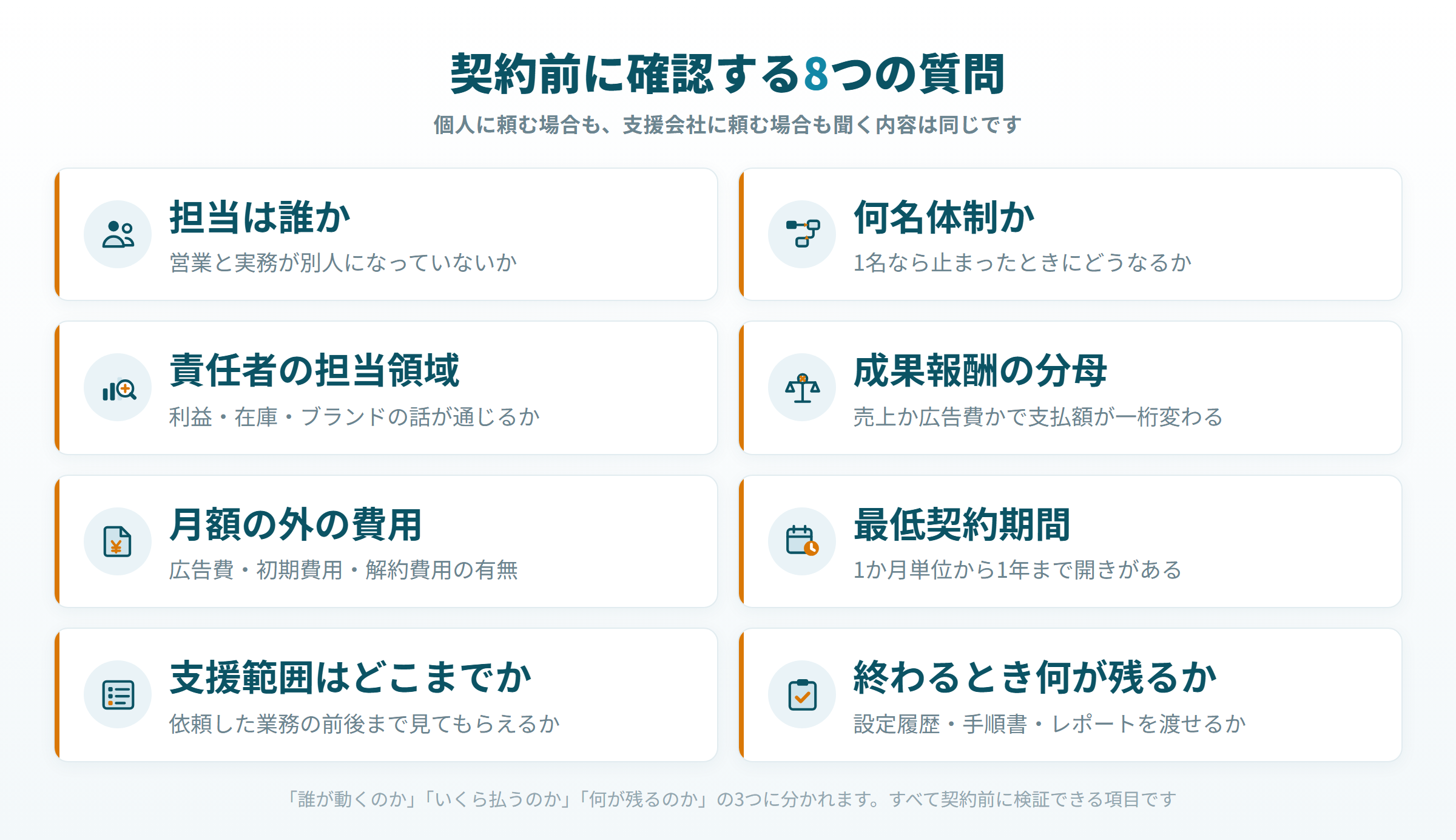 Amazon運用代行の契約前に確認する8つの質問を一覧にしたチェックリスト