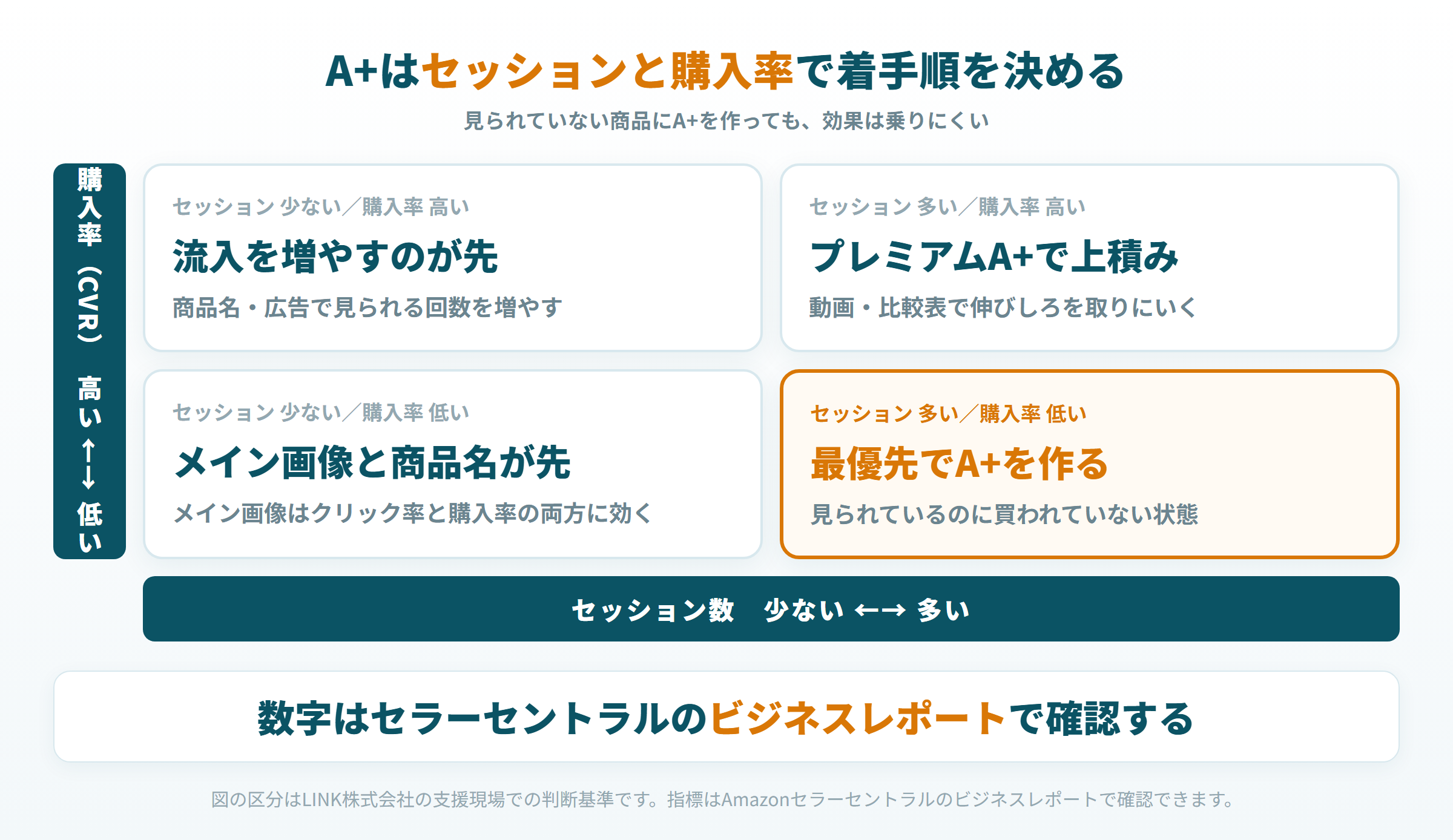 セッション数と購入率の2軸でA+コンテンツの着手順を決める4象限の図