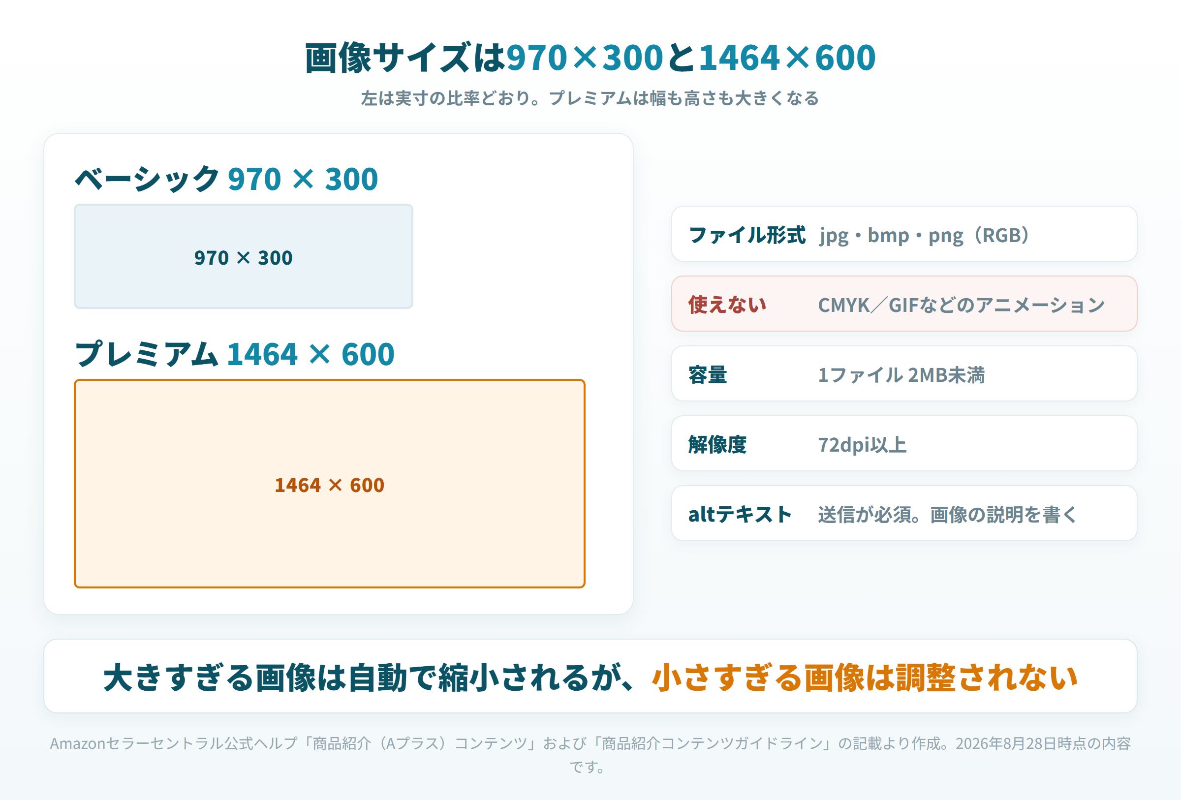 ベーシック970×300とプレミアム1464×600の実寸比、ファイル形式と容量の制限を示した図