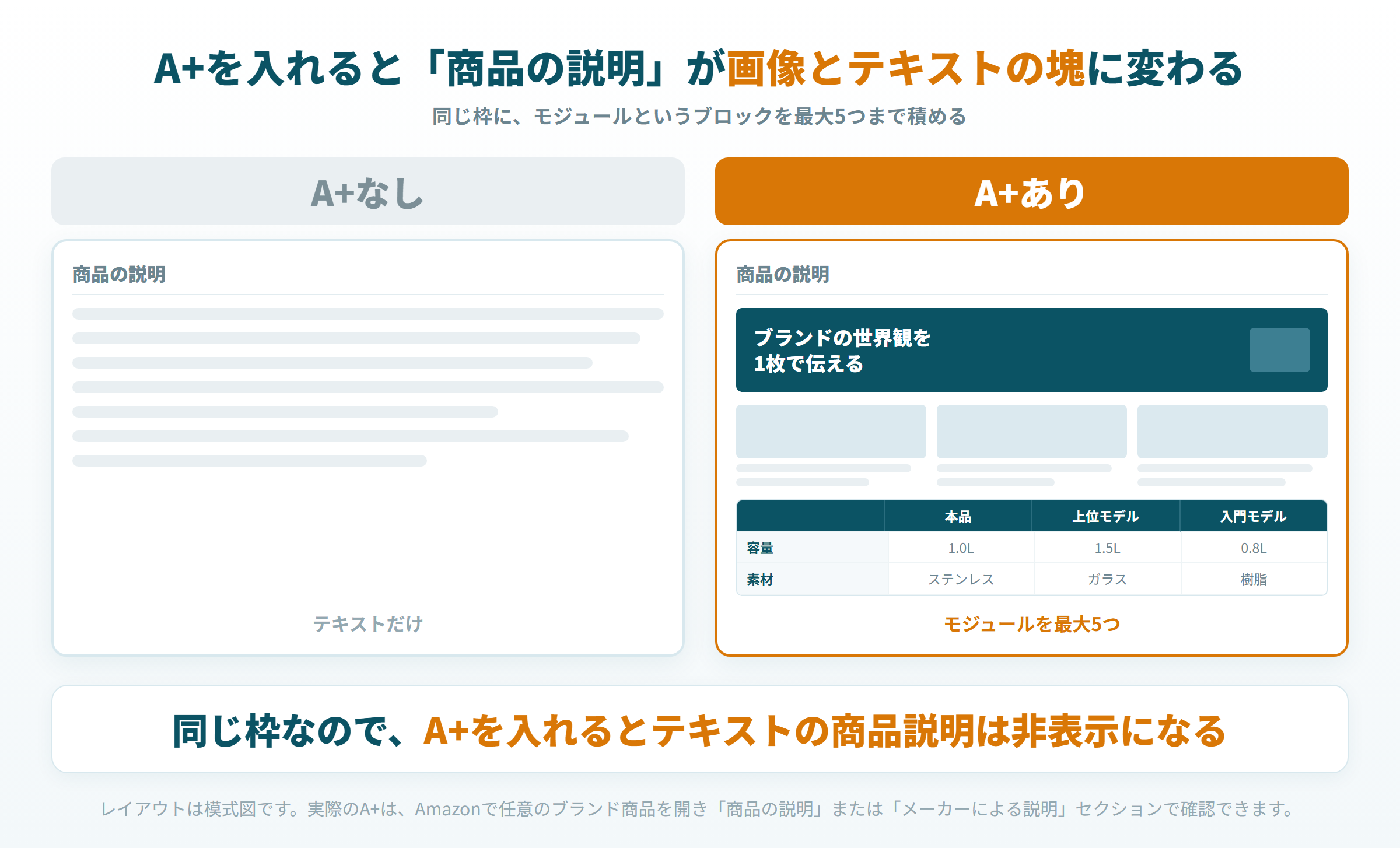 A+なしはテキストだけ、A+ありはヘッダー画像と3枚組と比較表が並ぶことを示した模式図