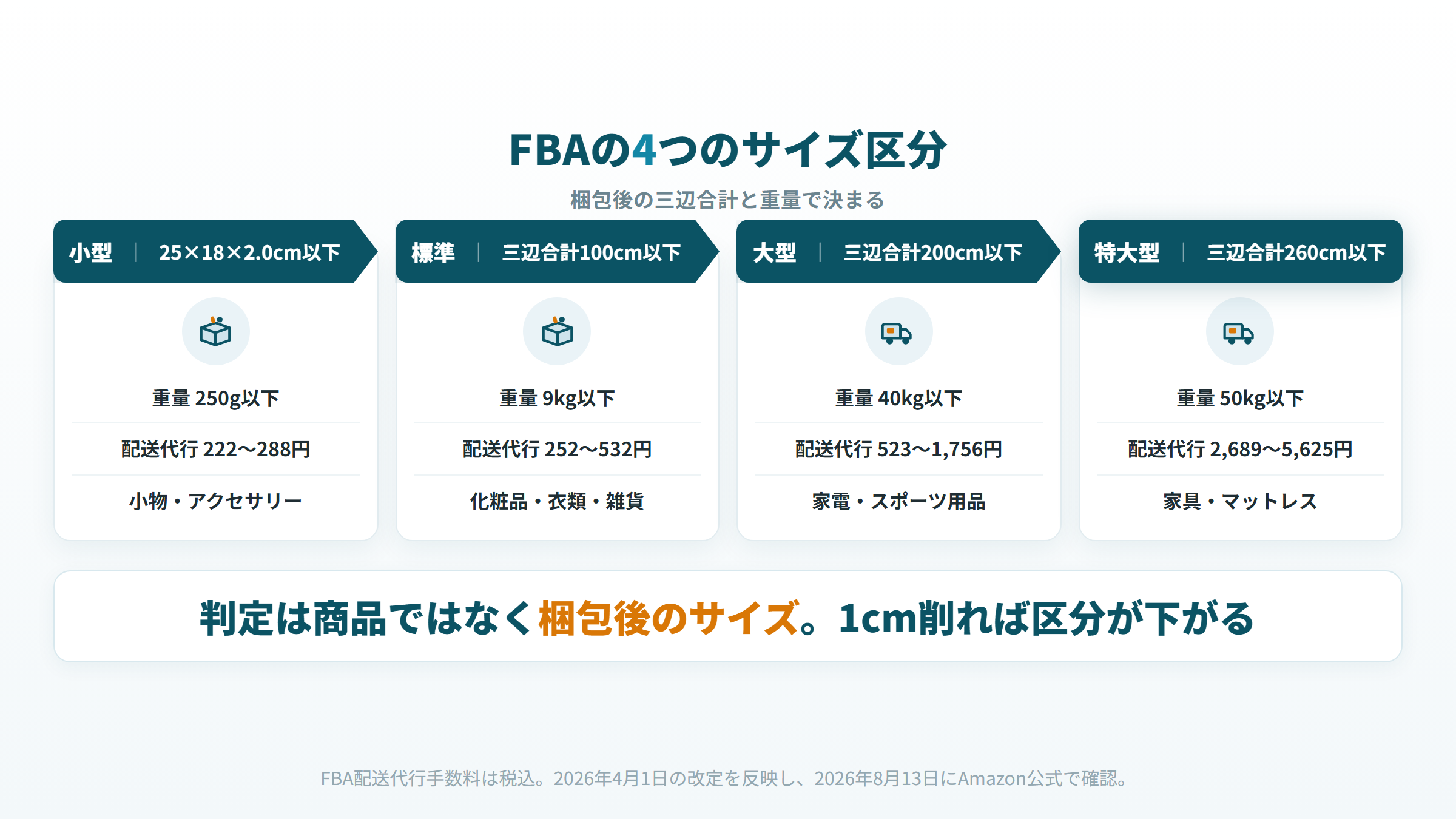 AmazonFBAのサイズ区分 小型 標準 大型 特大型の寸法と重量と配送代行手数料の一覧
