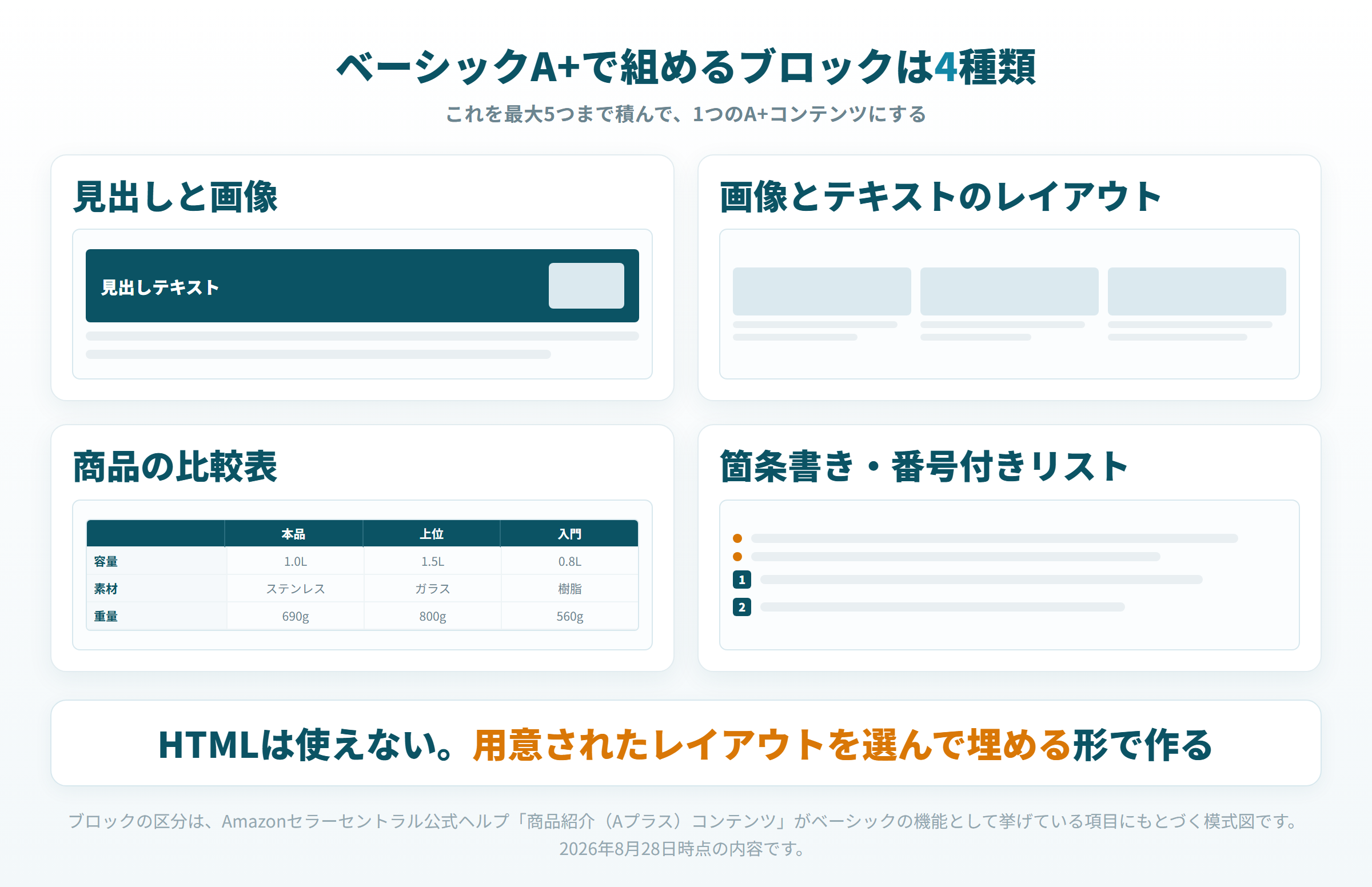 見出しと画像、画像とテキストのレイアウト、商品の比較表、箇条書きの4ブロックを示した模式図