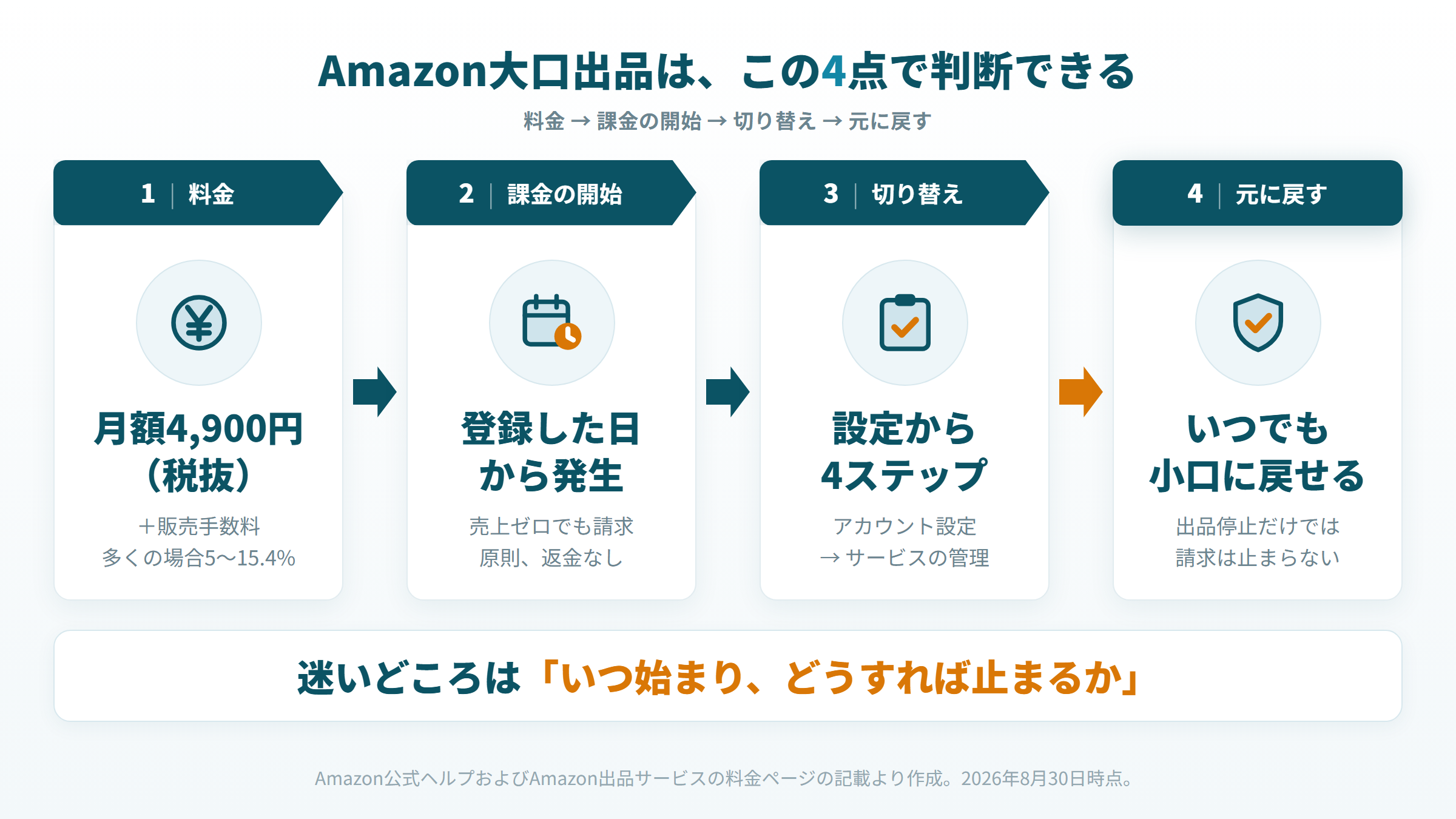 Amazon大口出品を料金・課金開始・切り替え・元に戻すの4点で判断する図