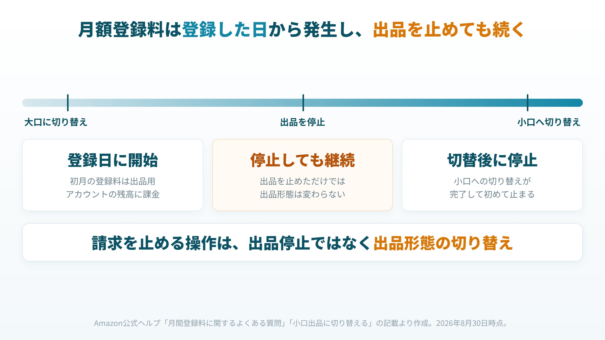 月額登録料は登録日から発生し出品停止では止まらないことを示すタイムライン