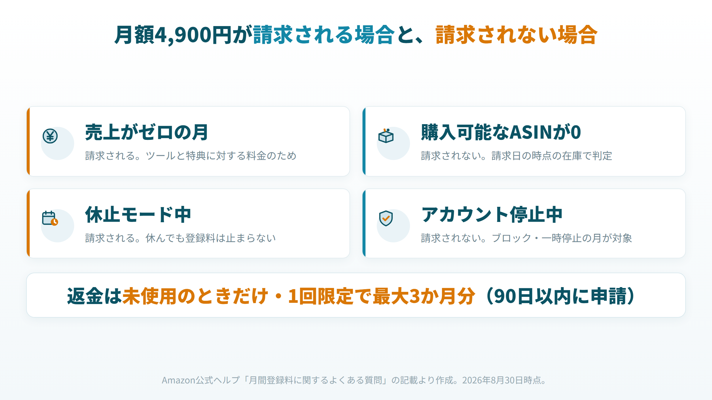 月額4900円が請求される場合と請求されない場合を4つに分けた図
