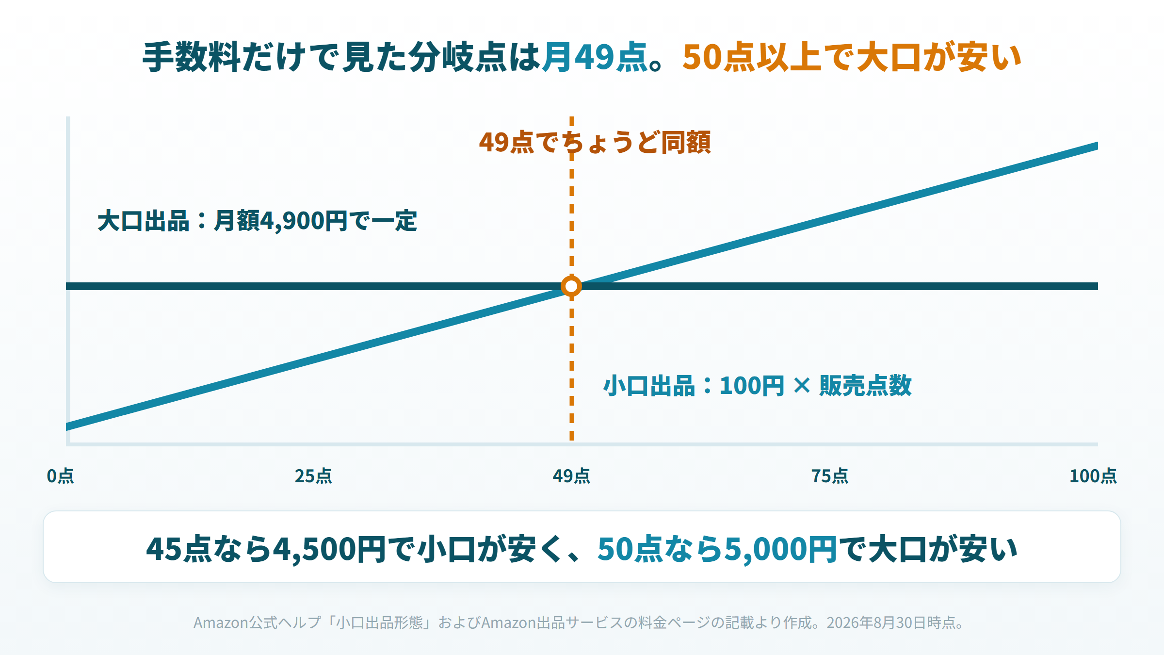 小口出品と大口出品の費用が月49点で交差することを示す損益分岐の図