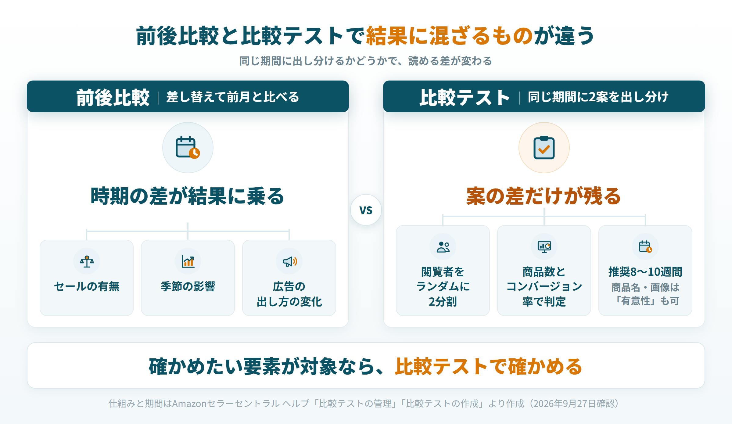 Amazonの前後比較と比較テストで、結果に混ざる要素がどう違うかを比べた図