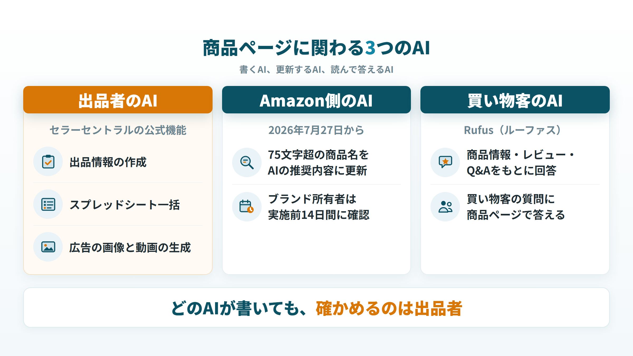 出品者のAI、Amazon側のAI、買い物客のRufusが同じ商品ページに関わる関係図