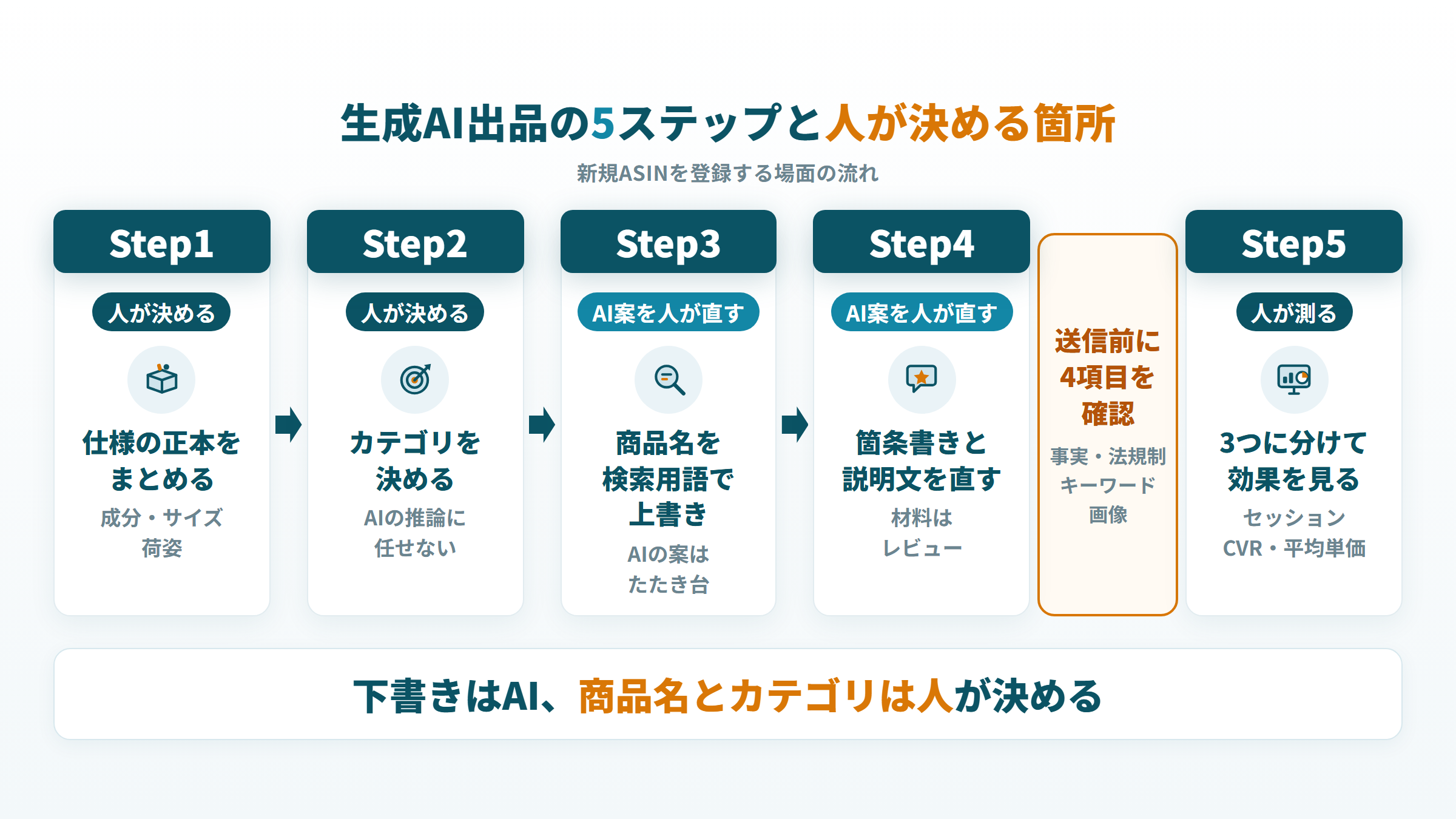 生成AI出品の5ステップと、送信前に4項目を確認する位置を示した図