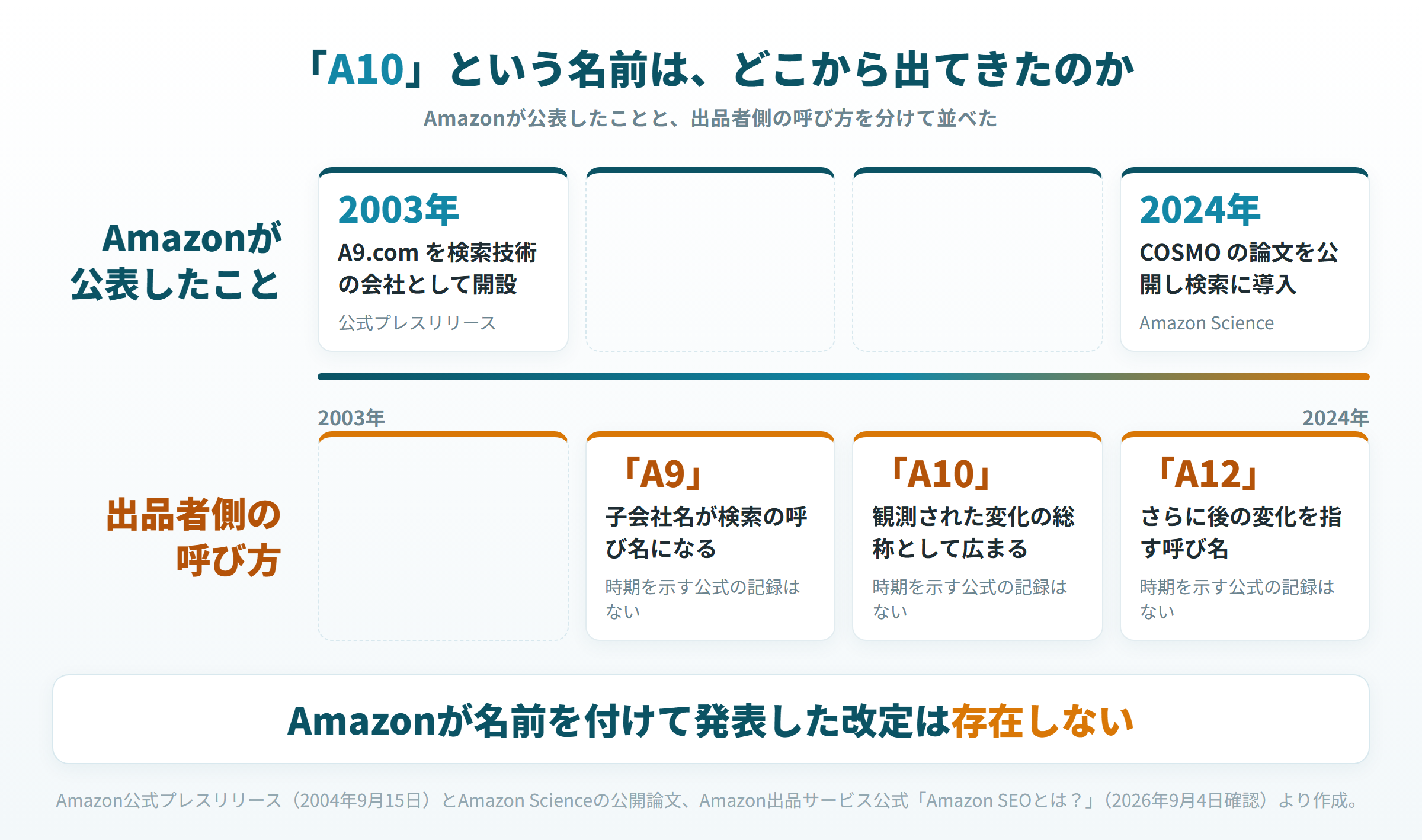 A10という名称の出どころ。Amazonが公表したことと出品者側の呼び方の年表