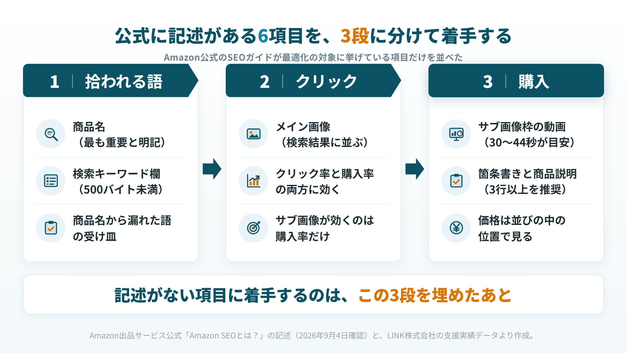 Amazon公式のSEOガイドに記述がある6項目を3段に分けた着手順の図