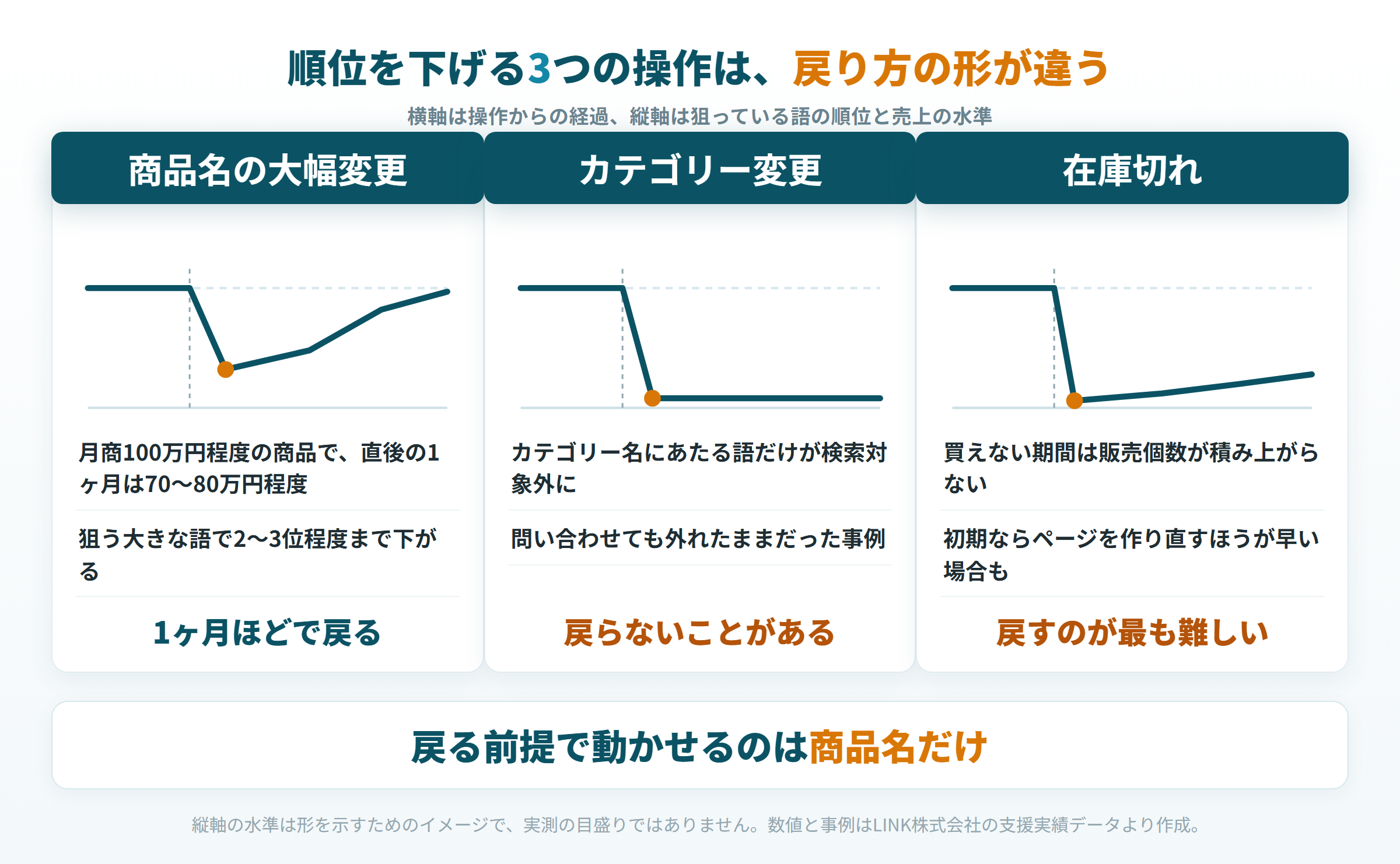 商品名変更・カテゴリー変更・在庫切れの、順位が下がってから戻るまでの形