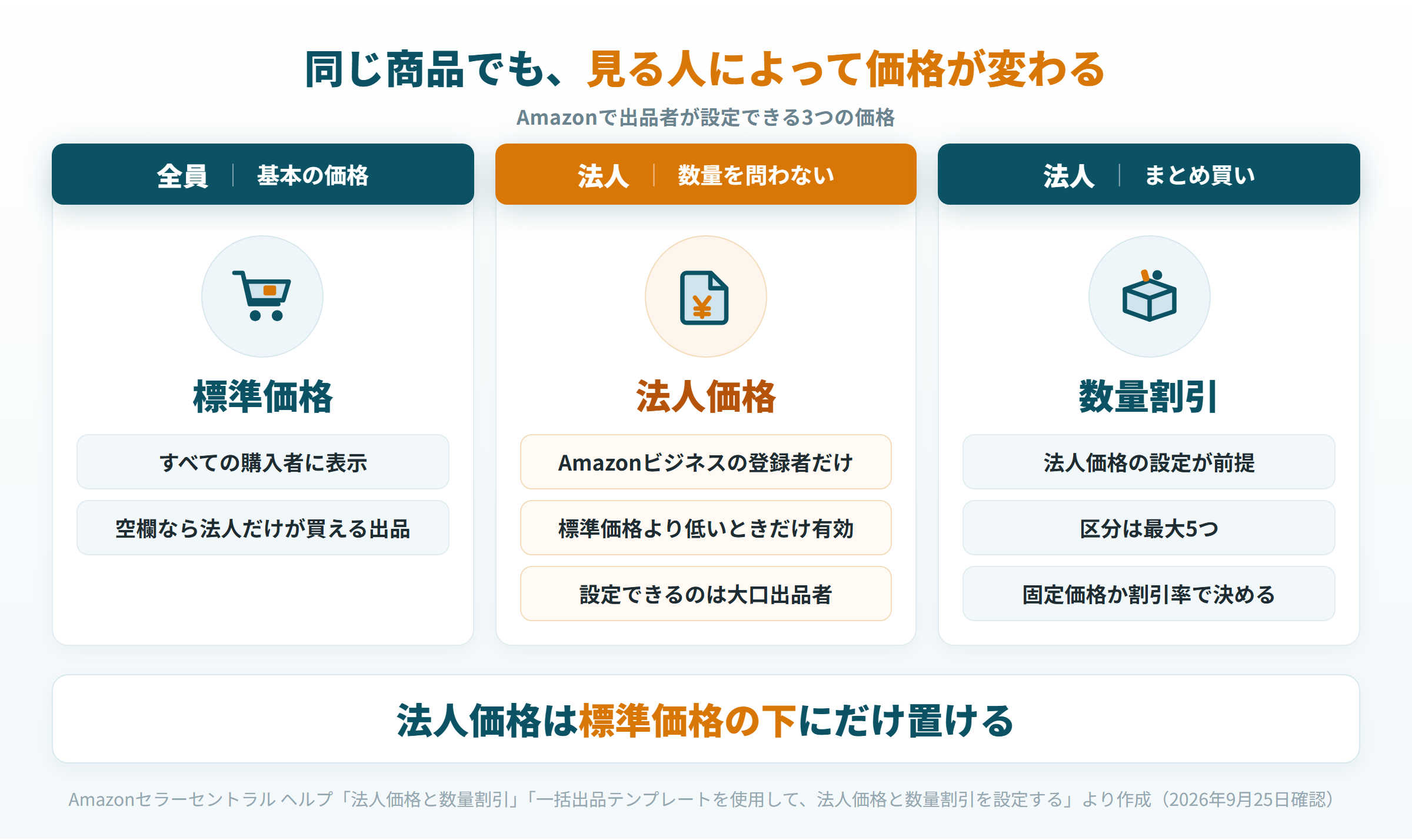 Amazonの標準価格・法人価格・数量割引の違いと、それぞれが表示される購入者を示した図