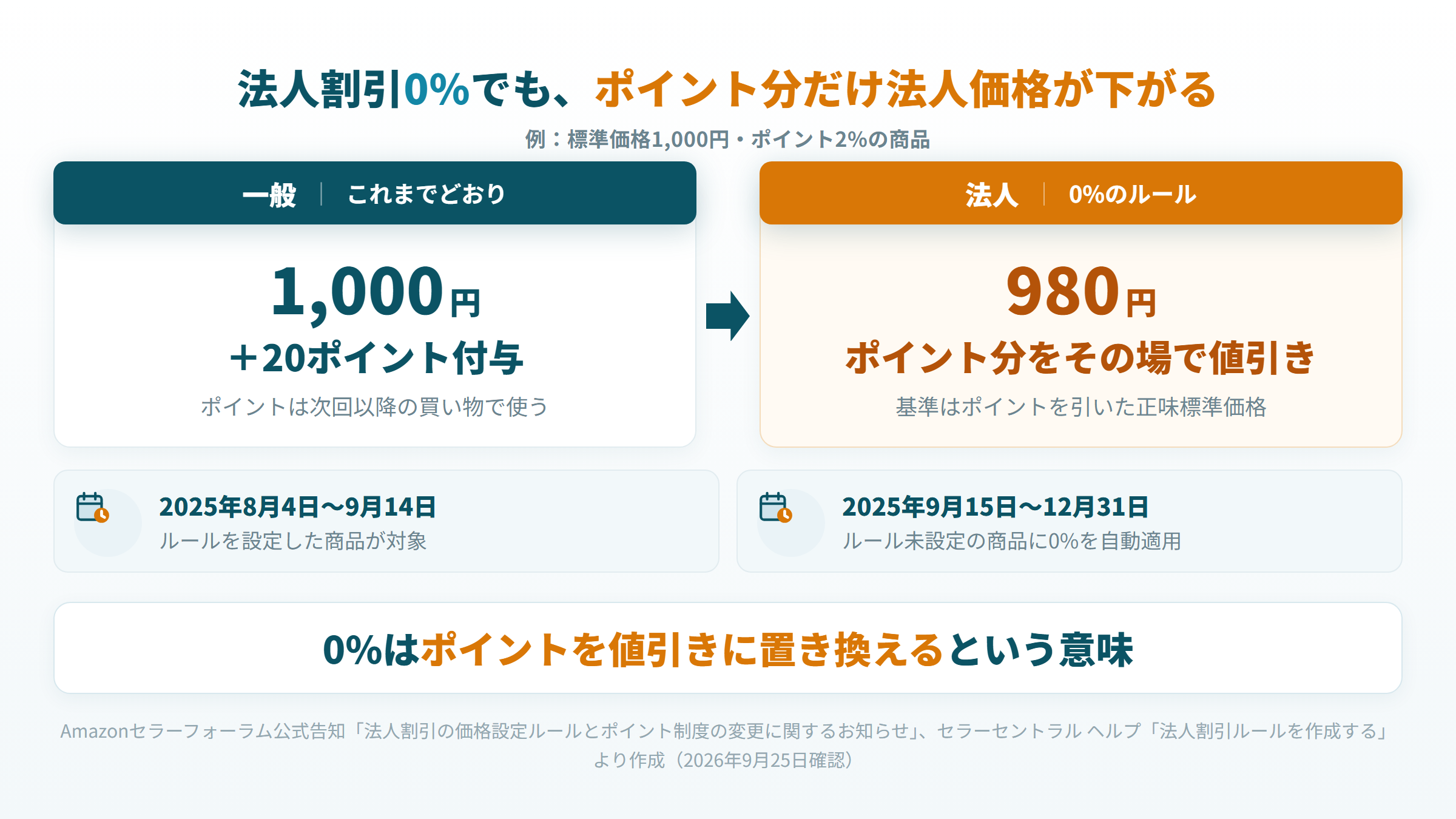 法人割引0%のルールで、ポイント2%の1,000円の商品が法人向けに980円になる仕組みの図