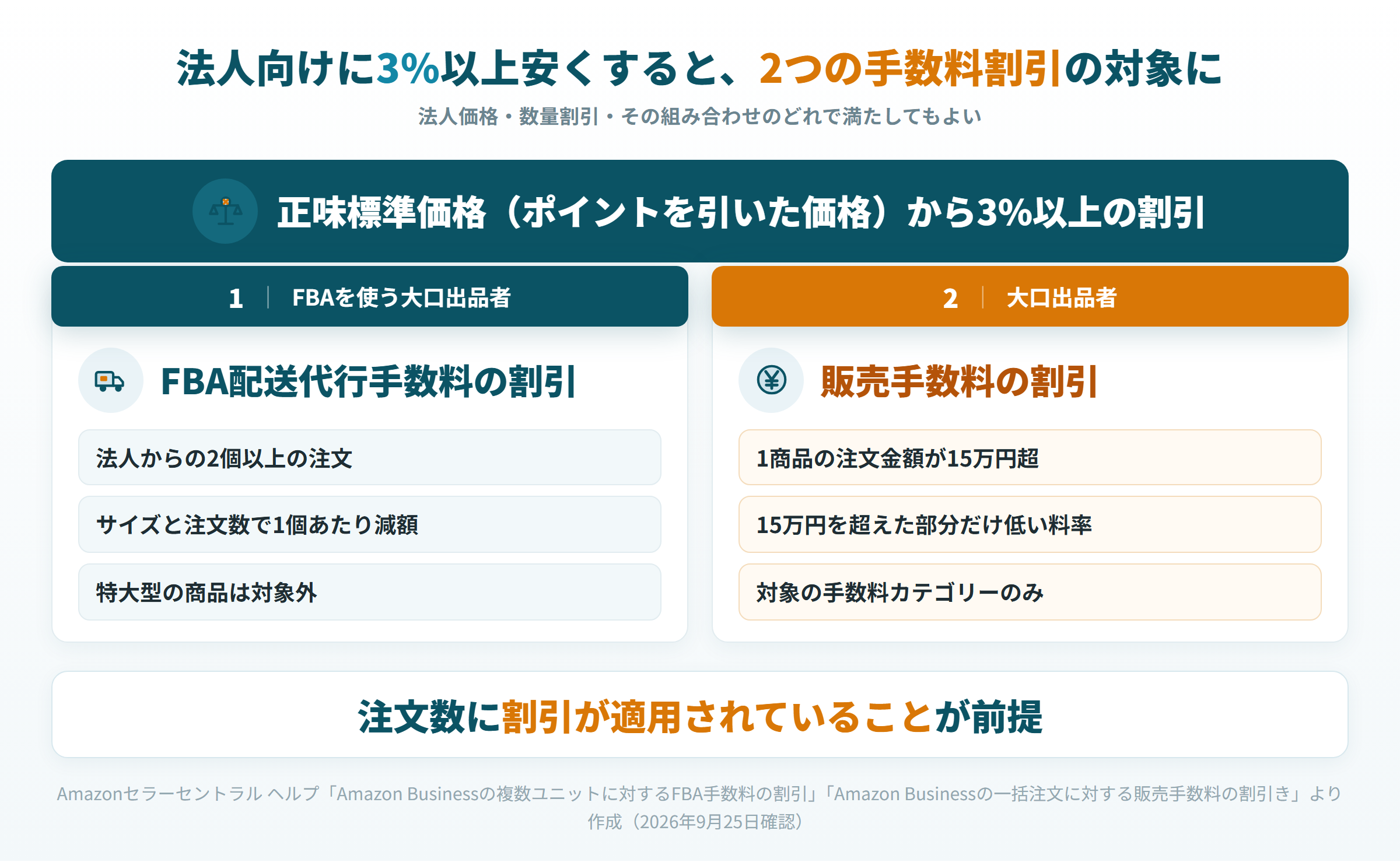 正味標準価格から3%以上の割引で対象になるFBA手数料と販売手数料の2つの割引条件の図