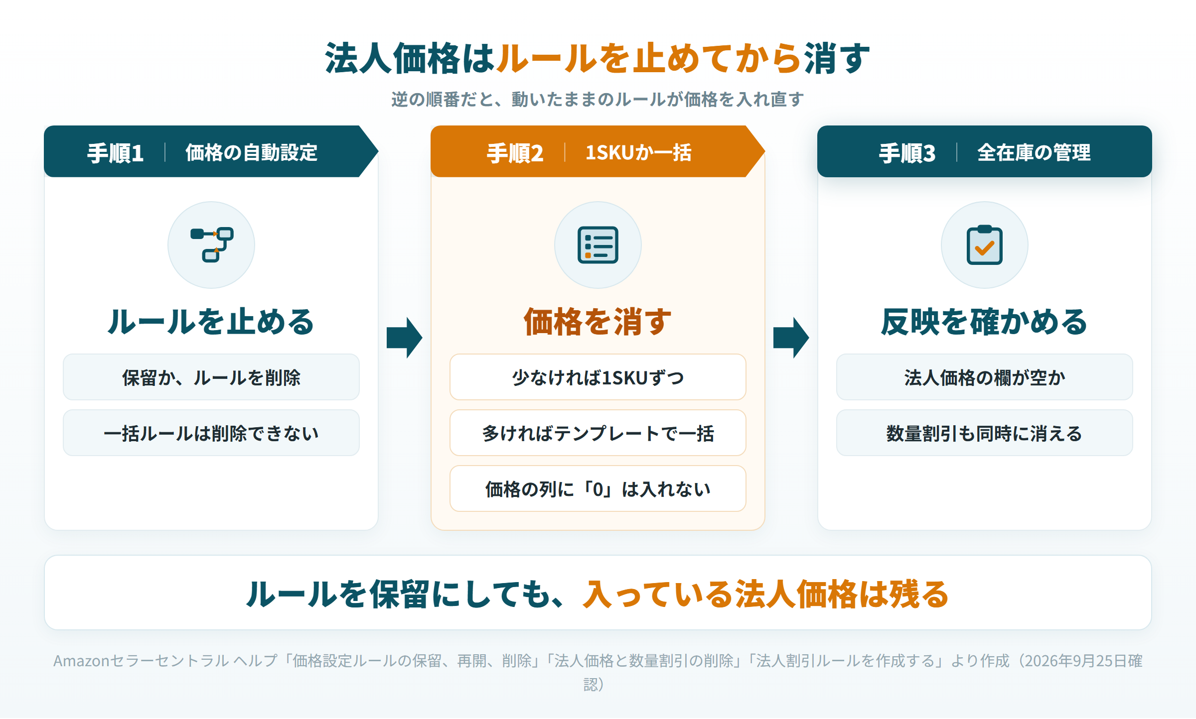 Amazonの法人価格を消す3つの手順（ルールを止める・価格を消す・反映を確かめる）の図