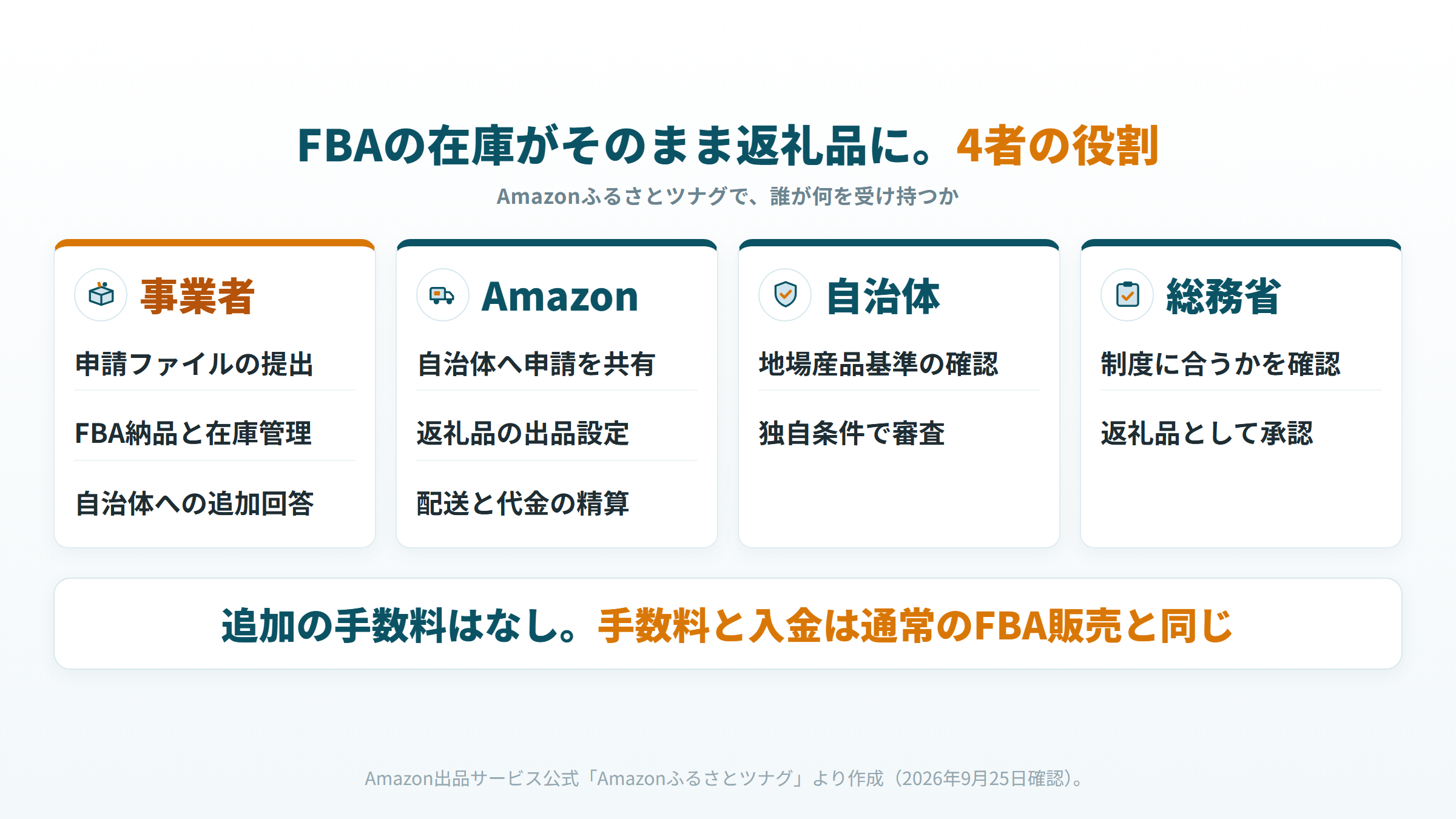 Amazonふるさとツナグで事業者・Amazon・自治体・総務省が担う役割と、在庫とお金の流れ