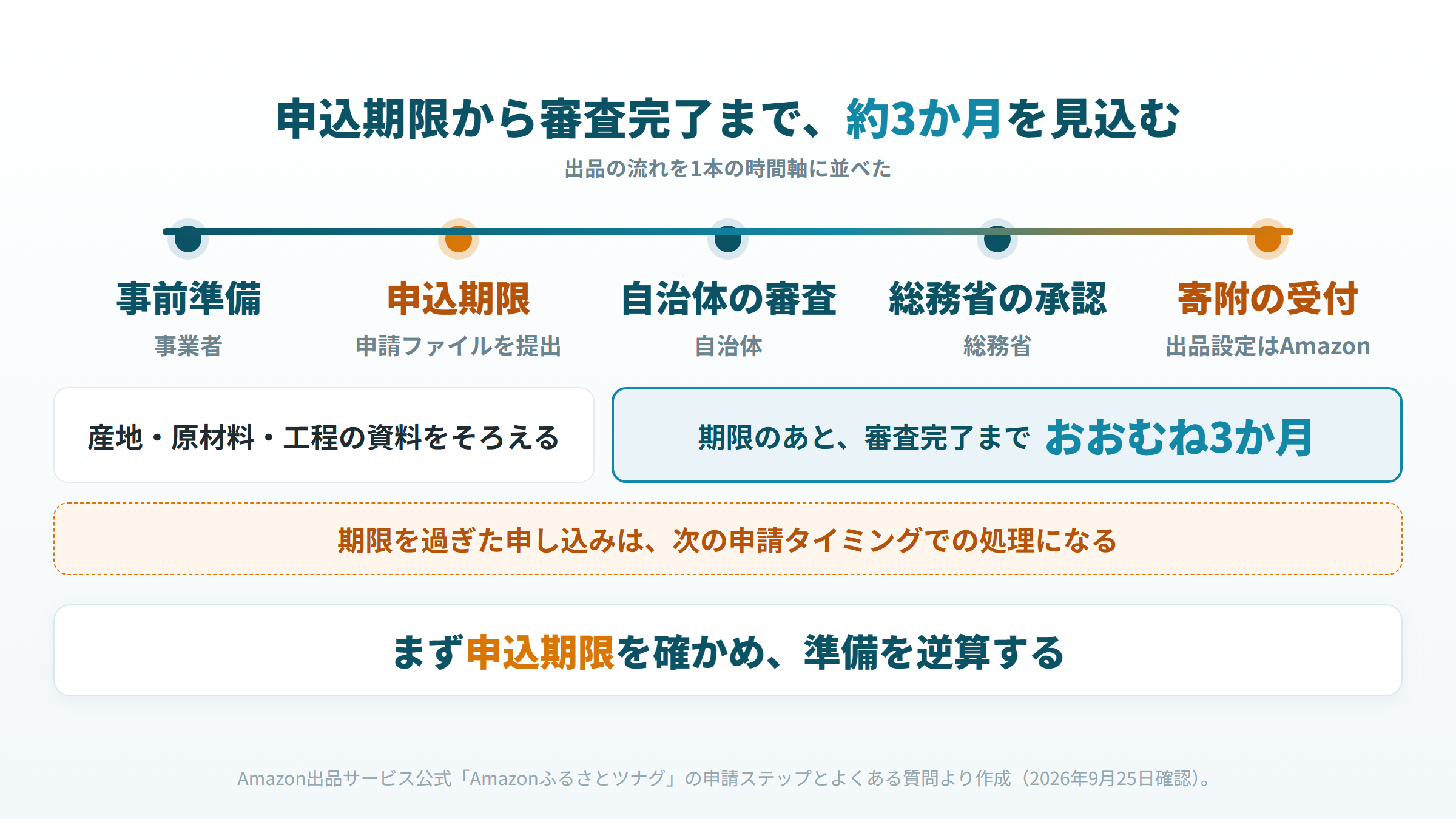 申込期限から自治体と総務省の審査完了まで約3か月、期限を過ぎると次の回に回る出品の時間軸