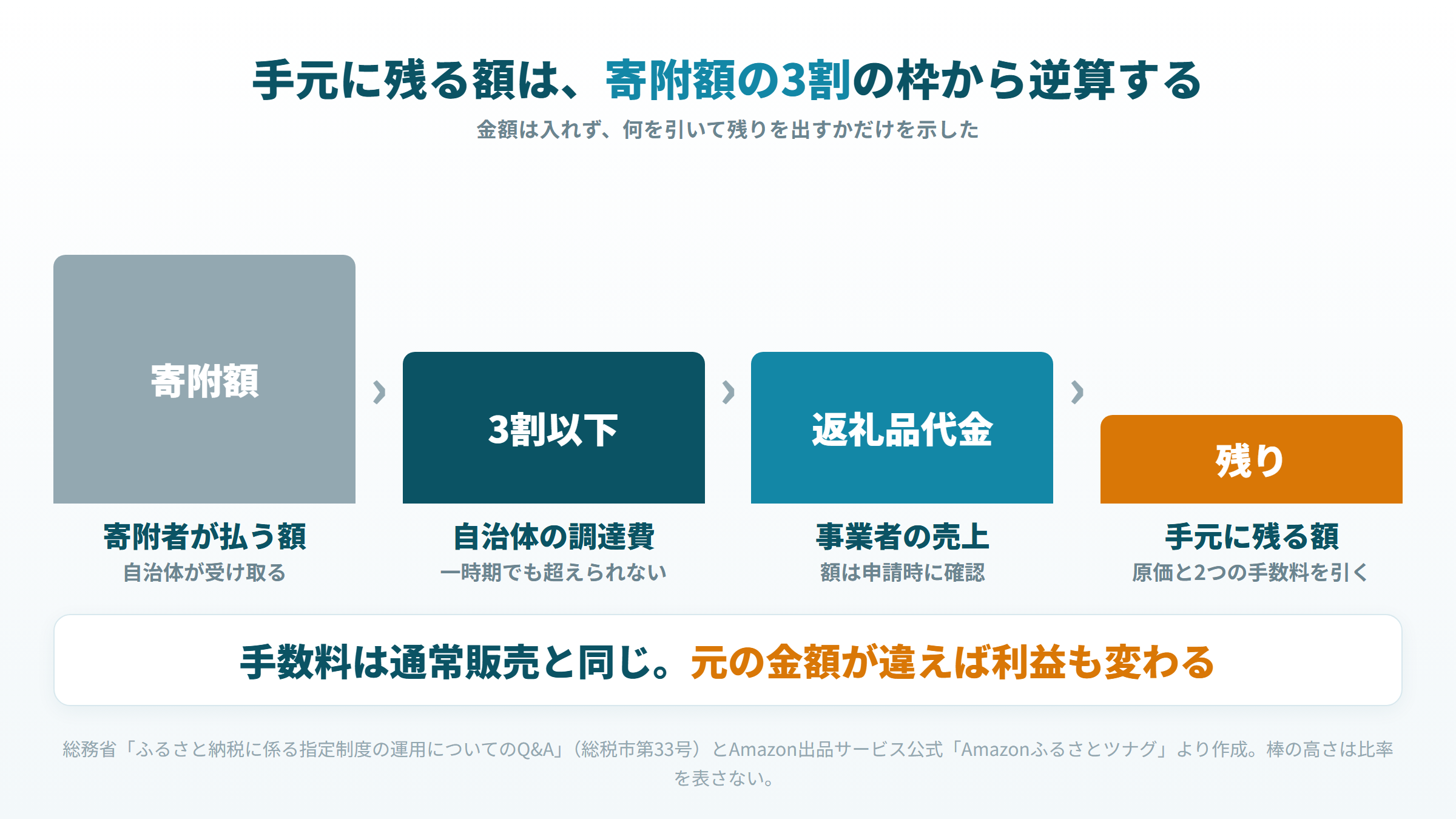 寄附額から自治体の調達費3割以下、返礼品代金、手数料と原価を引いて手元に残る額までの分解