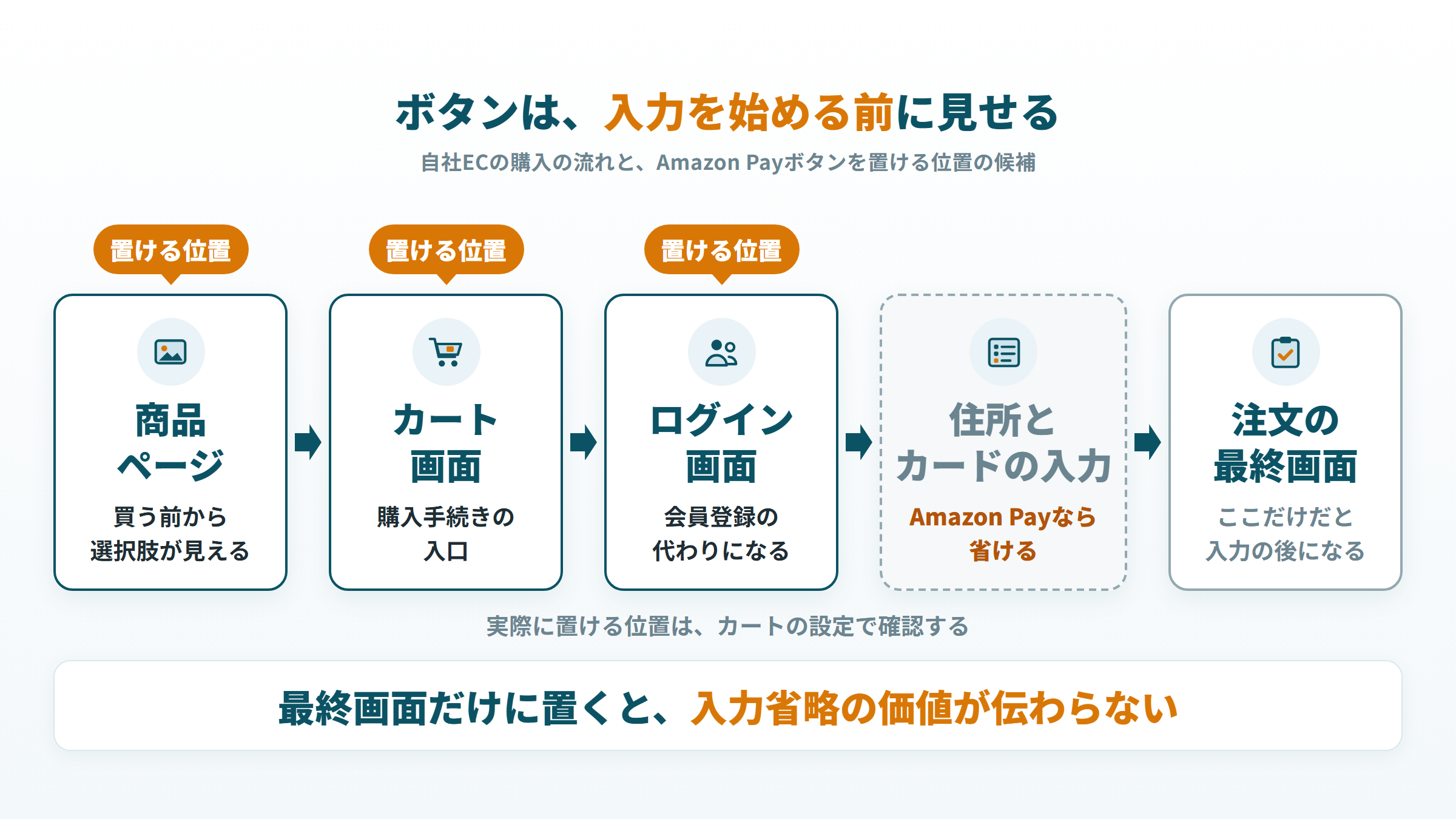 自社ECの購入の流れと、商品ページ・カート画面・ログイン画面というAmazon Payボタンを置ける位置