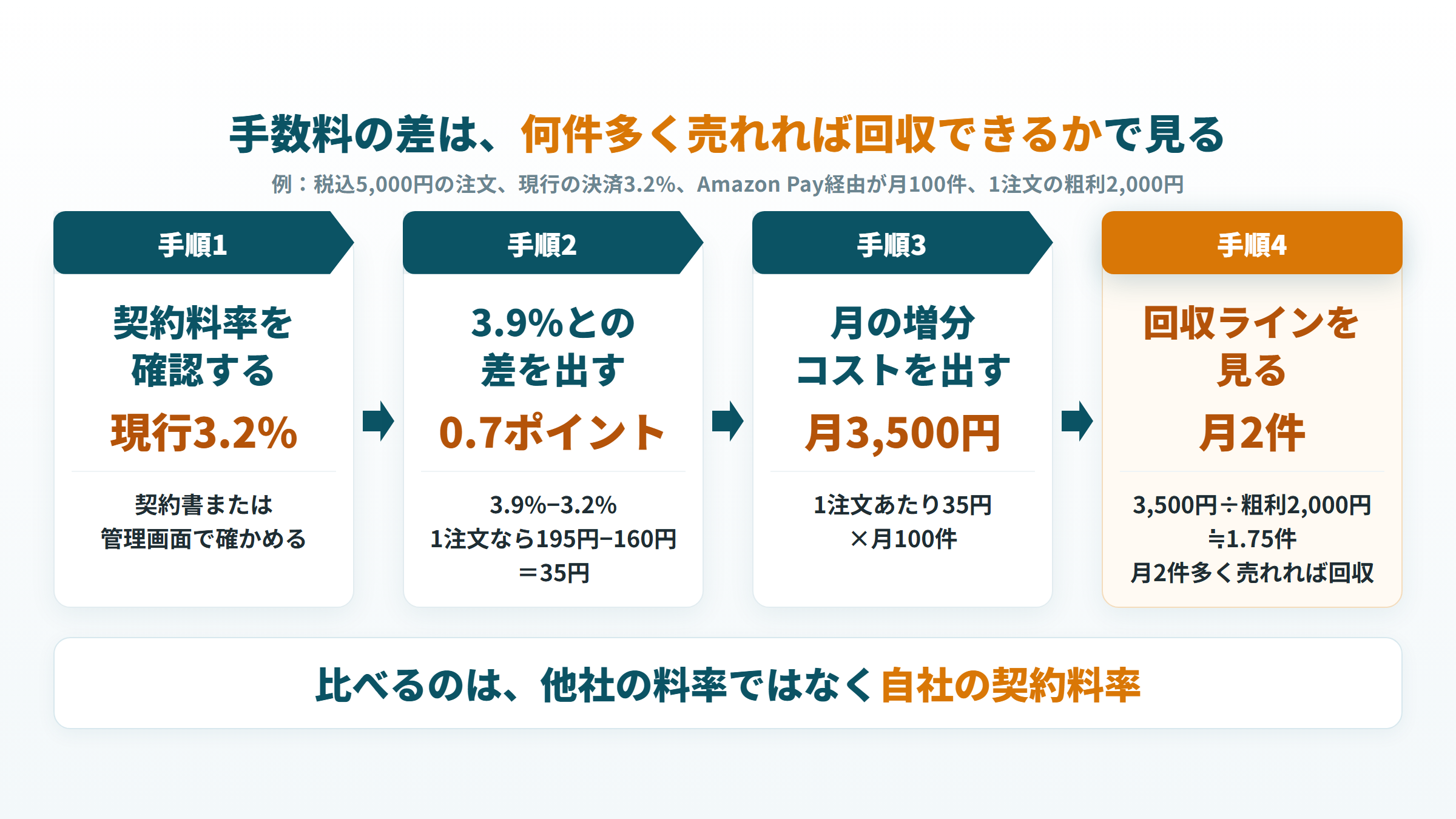 決済手数料の差から月の増分コストを出し、何件多く売れれば回収できるかを見る4つの手順と計算例
