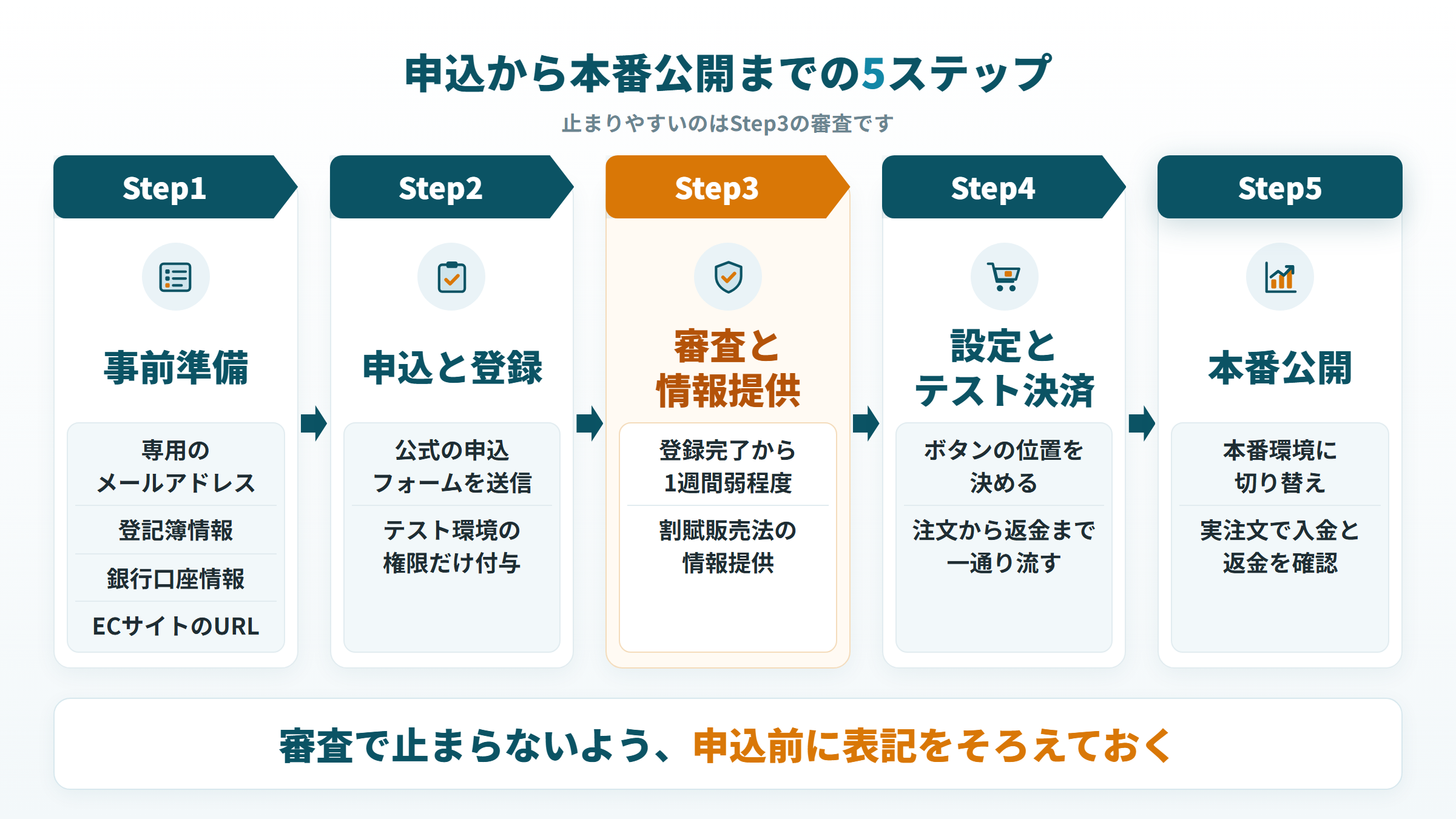 申込から本番公開までの5ステップと各段階の作業、止まりやすいStep3の審査