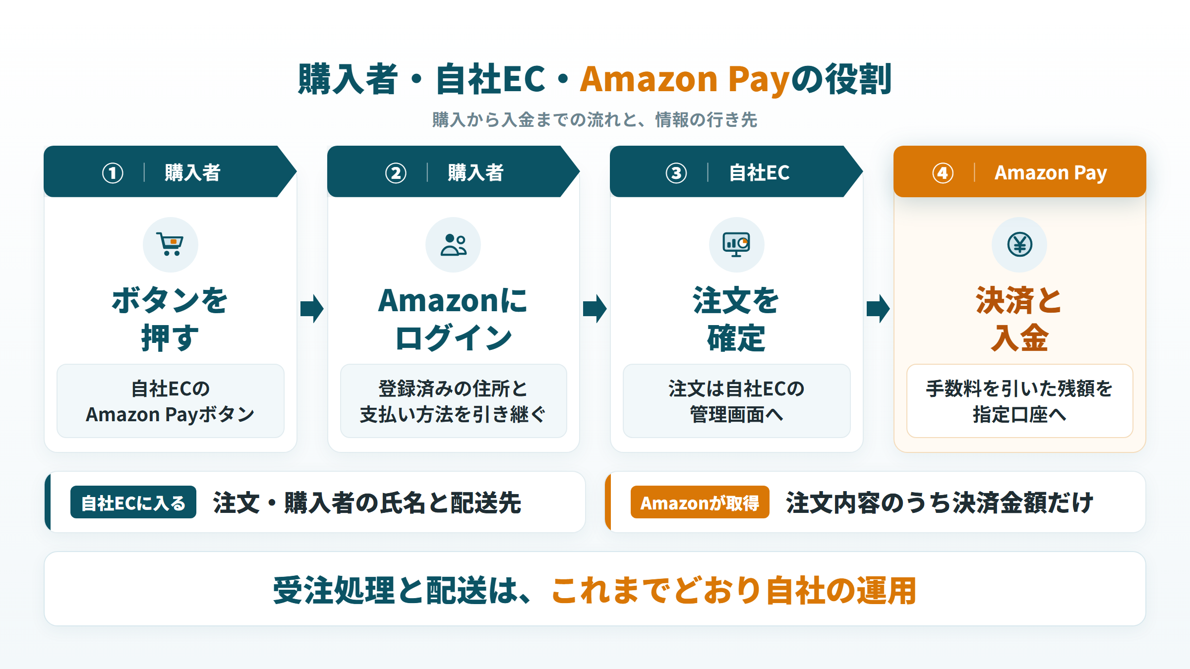 購入者・自社EC・Amazon Payの流れと、自社ECに入る情報とAmazonが取得する情報の違い