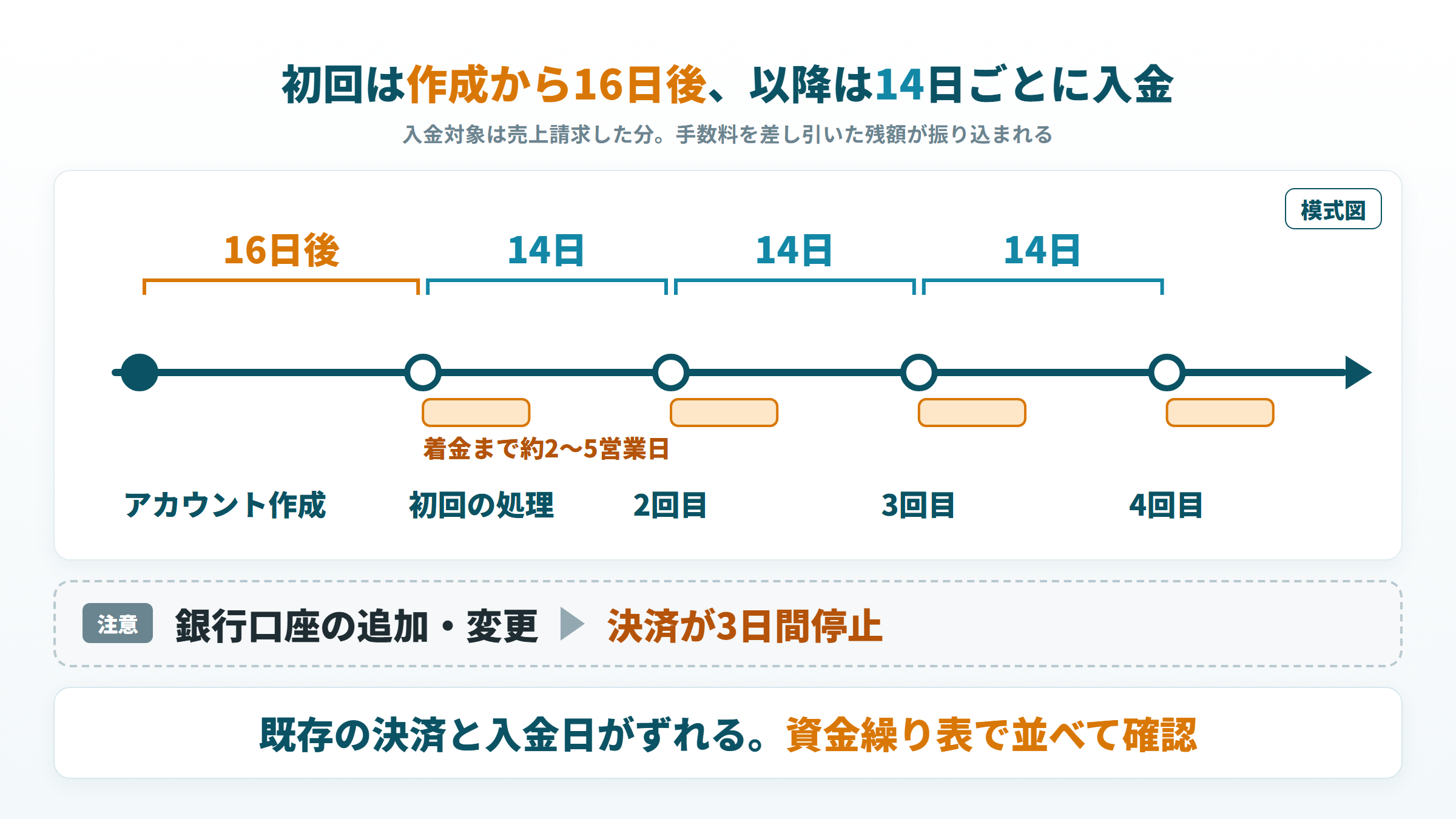 初回入金はアカウント作成16日後、以降14日ごと、各回約2〜5営業日で着金する流れ