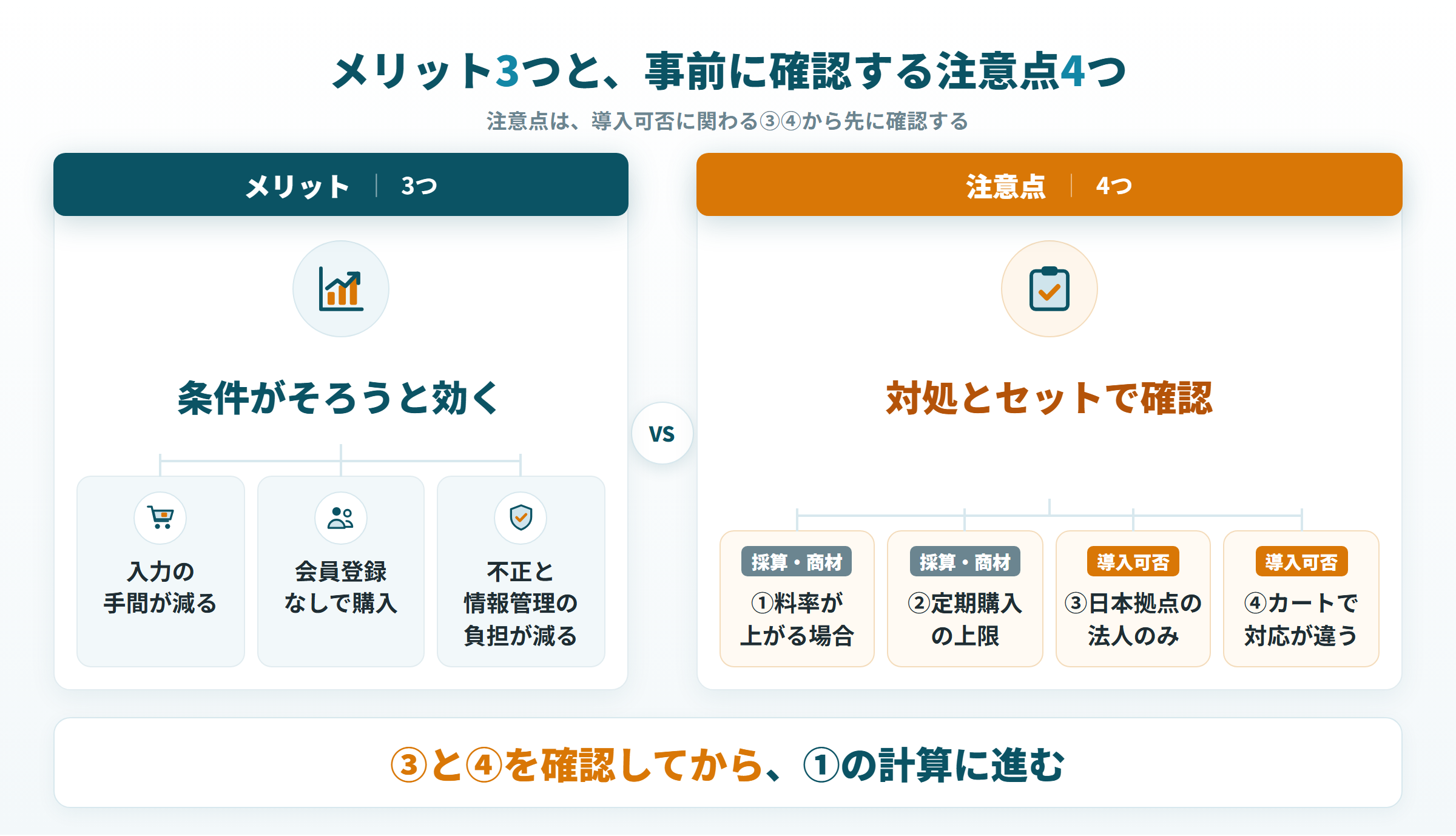 Amazon Payのメリット3つと注意点4つ、導入可否の③④を先に確認する順番