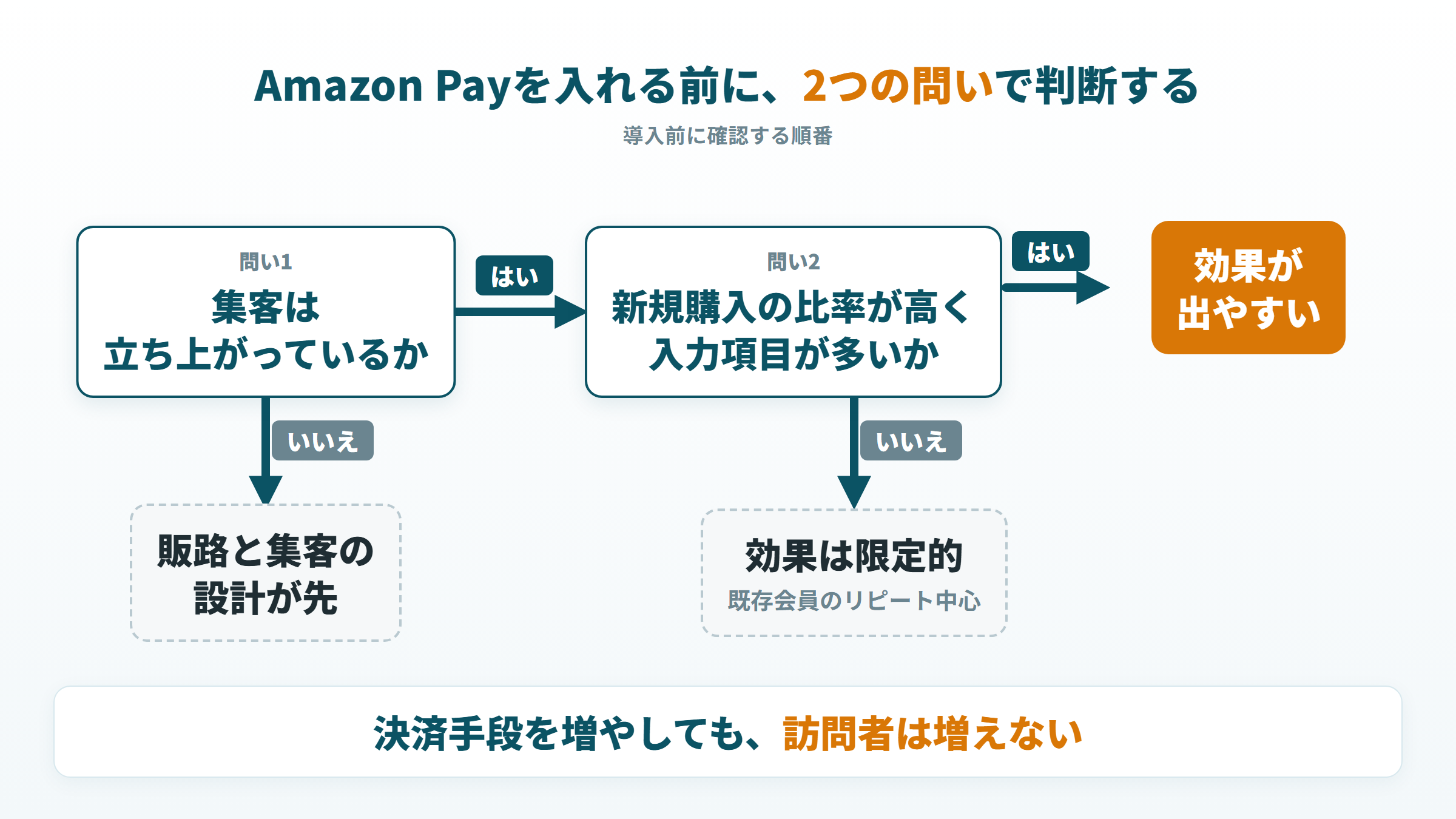 集客の立ち上がりと新規購入の比率・入力項目の多さで、導入効果を判断する分岐