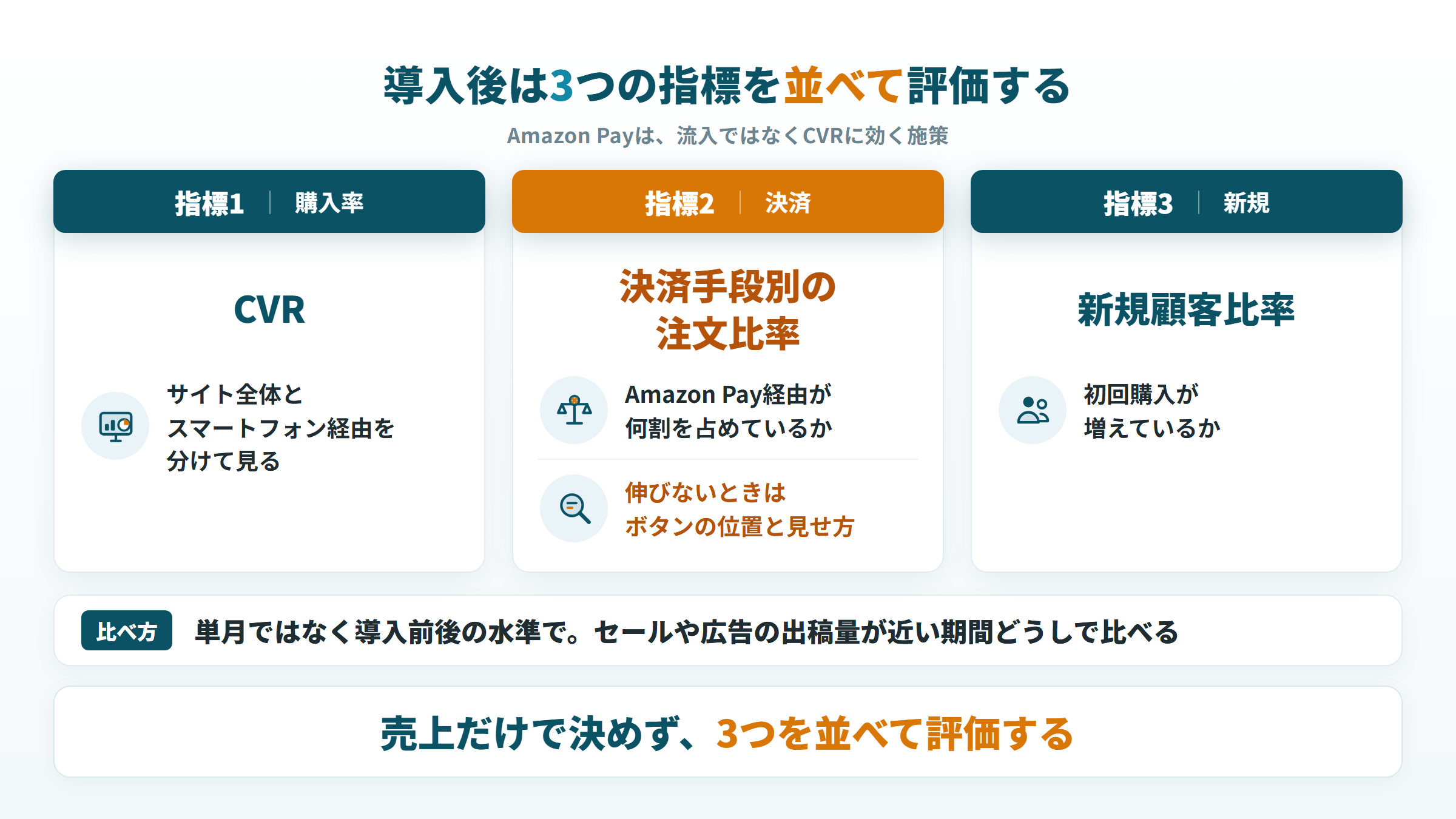 導入後に見るCVR・決済手段別の注文比率・新規顧客比率と、導入前後の比べ方