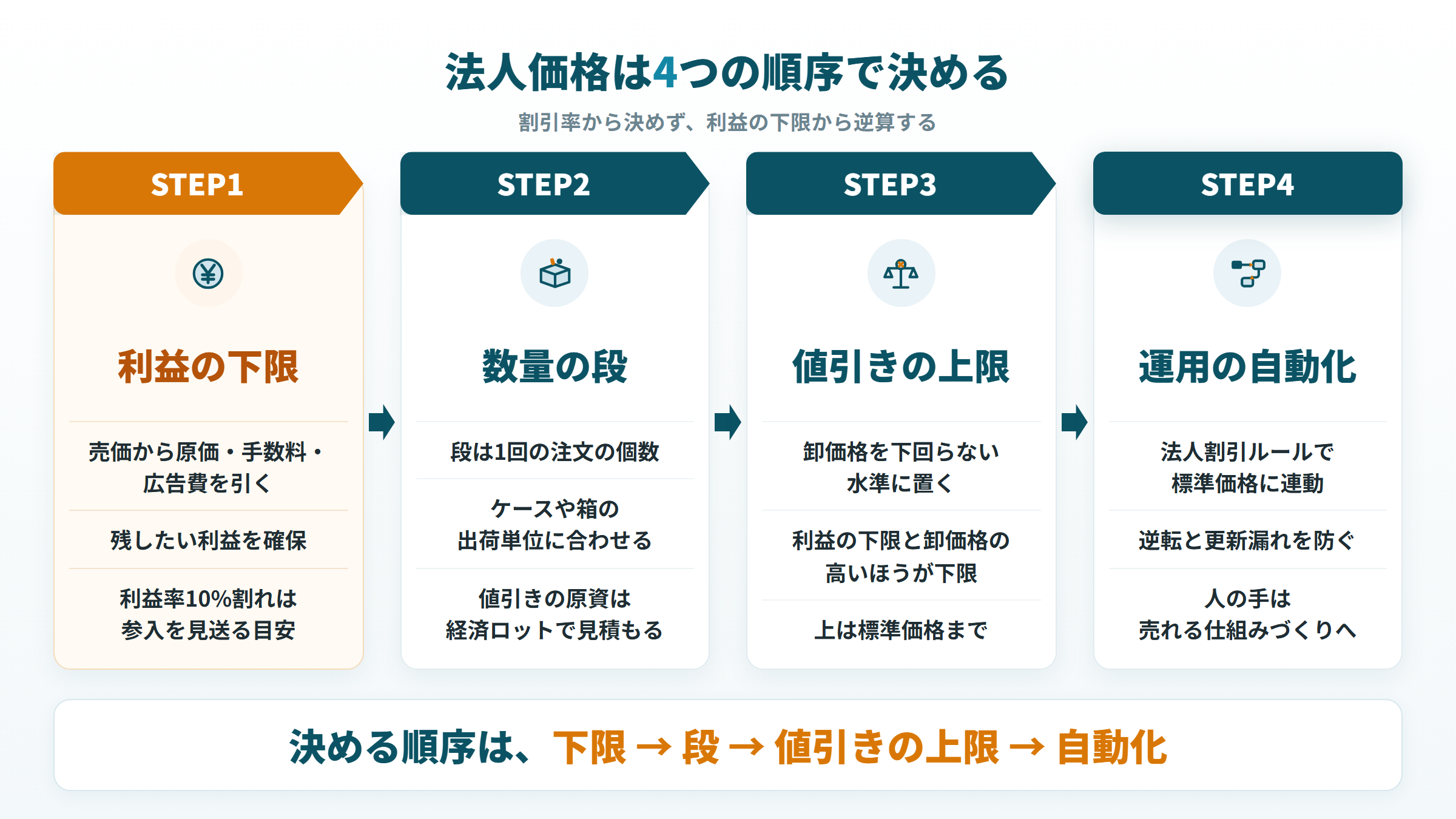 法人価格を決める4つの順序（利益の下限・数量の段・卸価格による値引きの上限・運用の自動化）