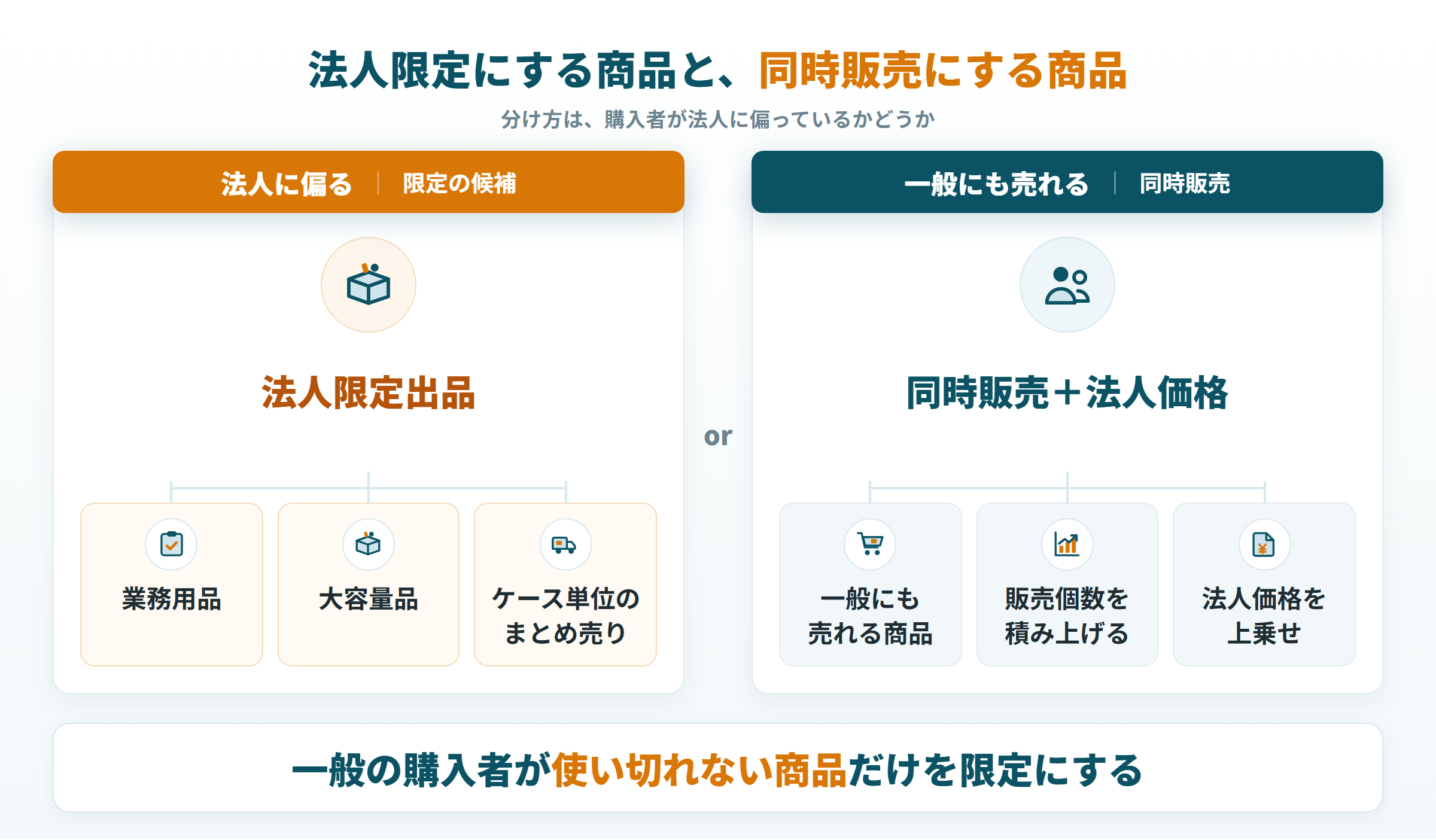 業務用品・大容量品・ケース単位のまとめ売りは法人限定の候補、一般にも売れる商品は同時販売に法人価格を上乗せ