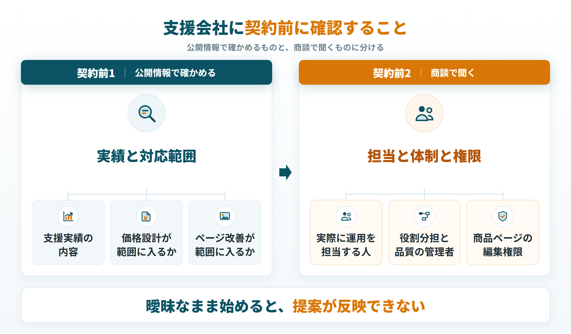 支援会社に契約前に確認すること。公開情報で実績と対応範囲を、商談で運用担当者・体制・編集権限を確かめる