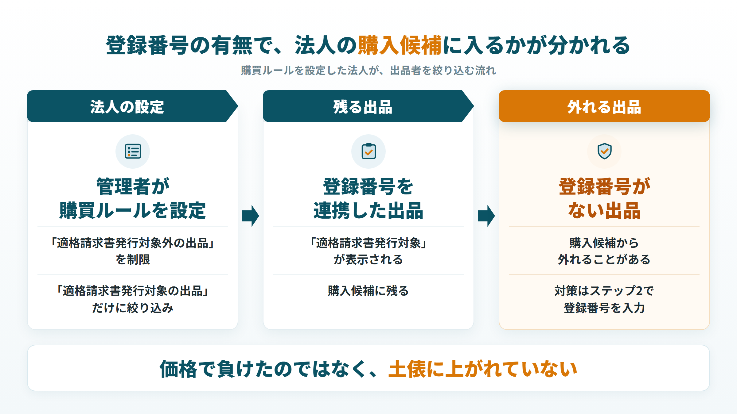 購買ルールを設定した法人の購入候補に、登録番号を連携した出品だけが残り、番号のない出品は外れる流れ