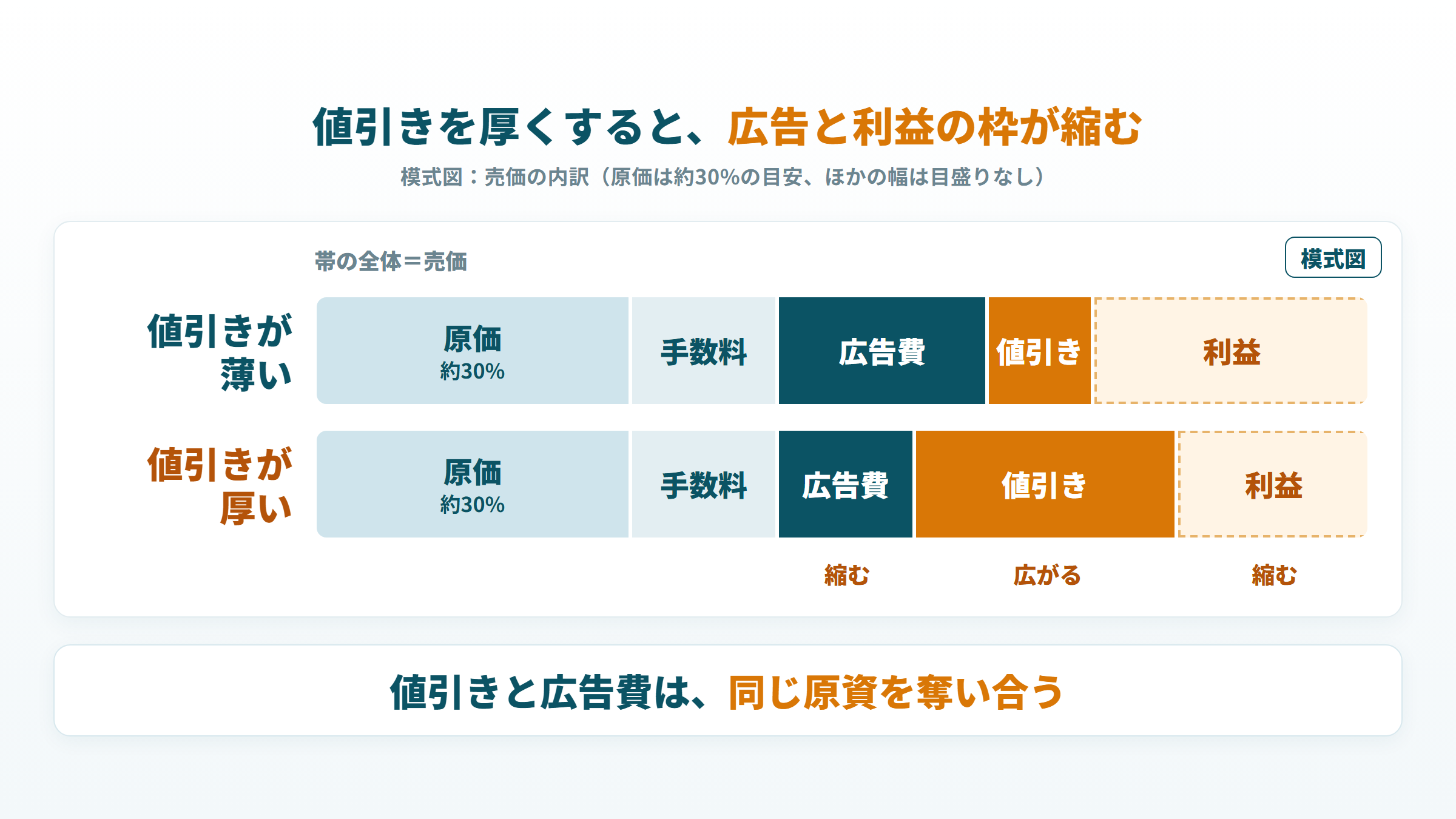 売価を原価約30%・手数料・広告費・値引き・利益に分けた模式図。値引きを厚くすると広告費と利益の枠が縮む