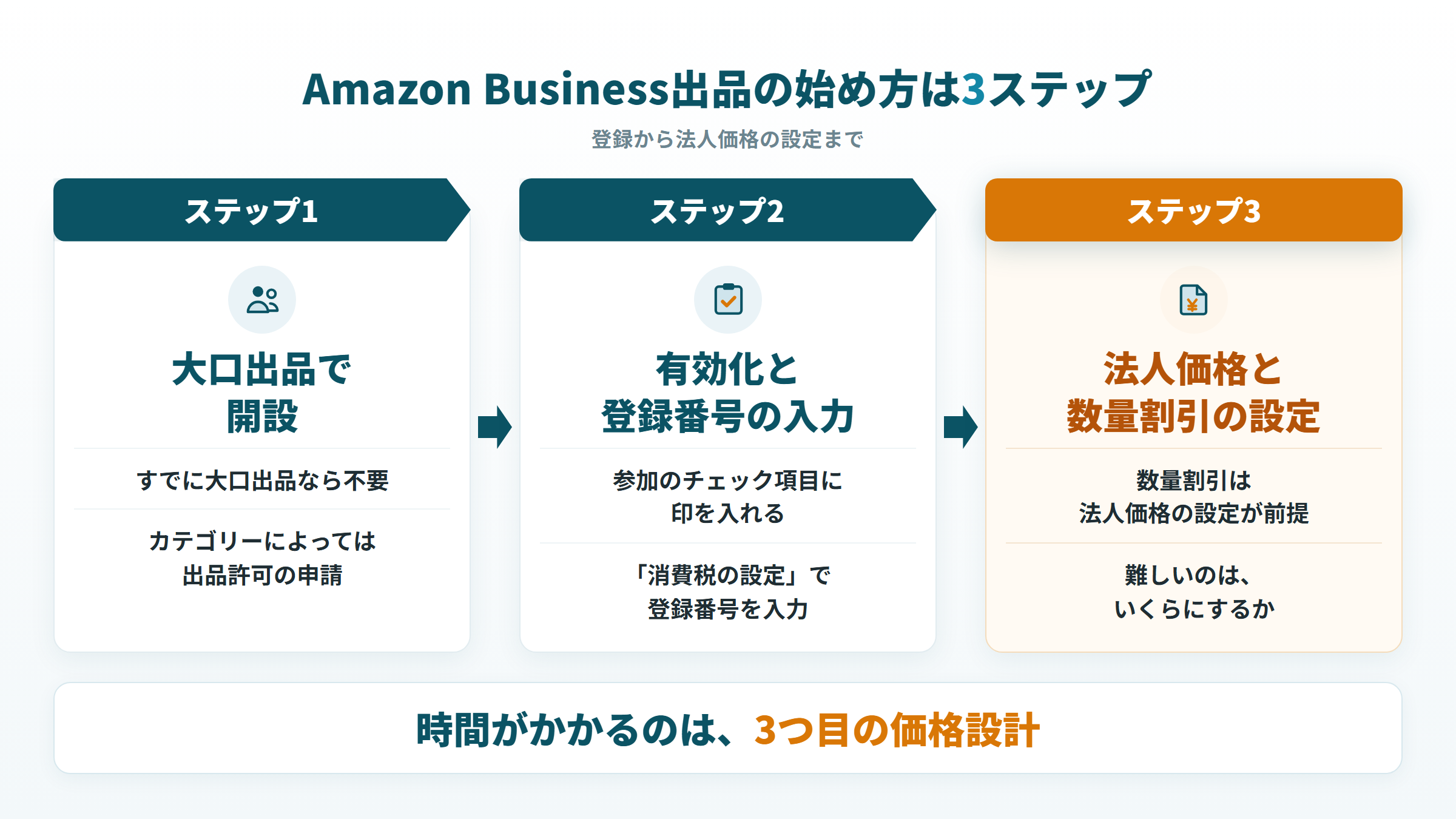 Amazon Business出品の始め方3ステップ（大口出品で開設・有効化と登録番号・法人価格と数量割引）