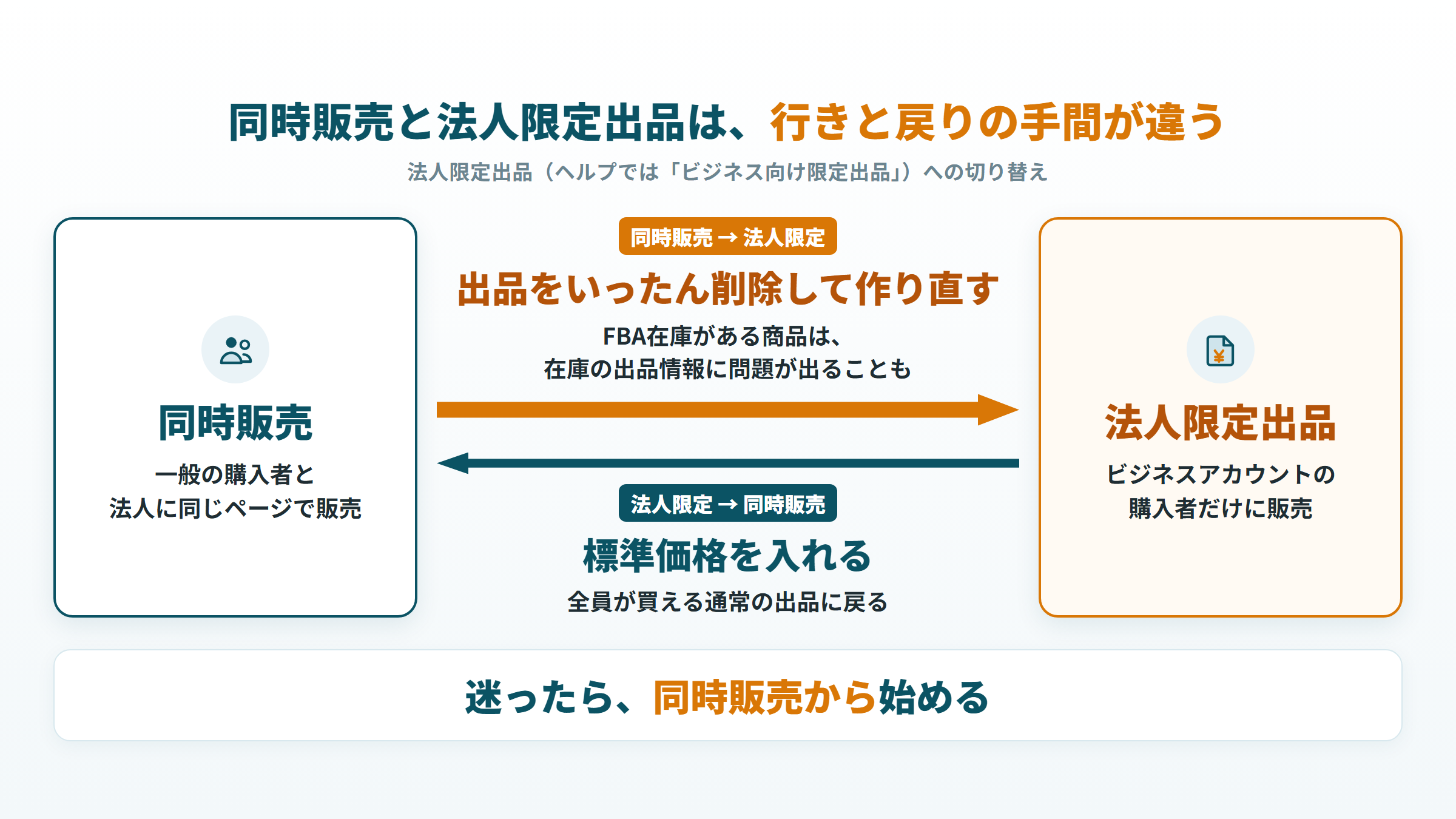 同時販売から法人限定出品へは削除して作り直し、法人限定から戻すときは標準価格を入れるだけという切り替えの違い