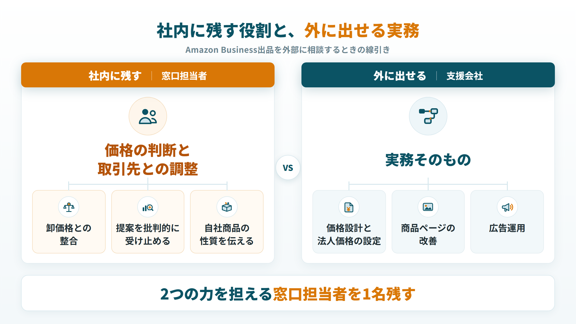 Amazon Business出品で社内に残す価格の判断・取引先との調整と、外に出せる価格設計・商品ページ・広告の実務