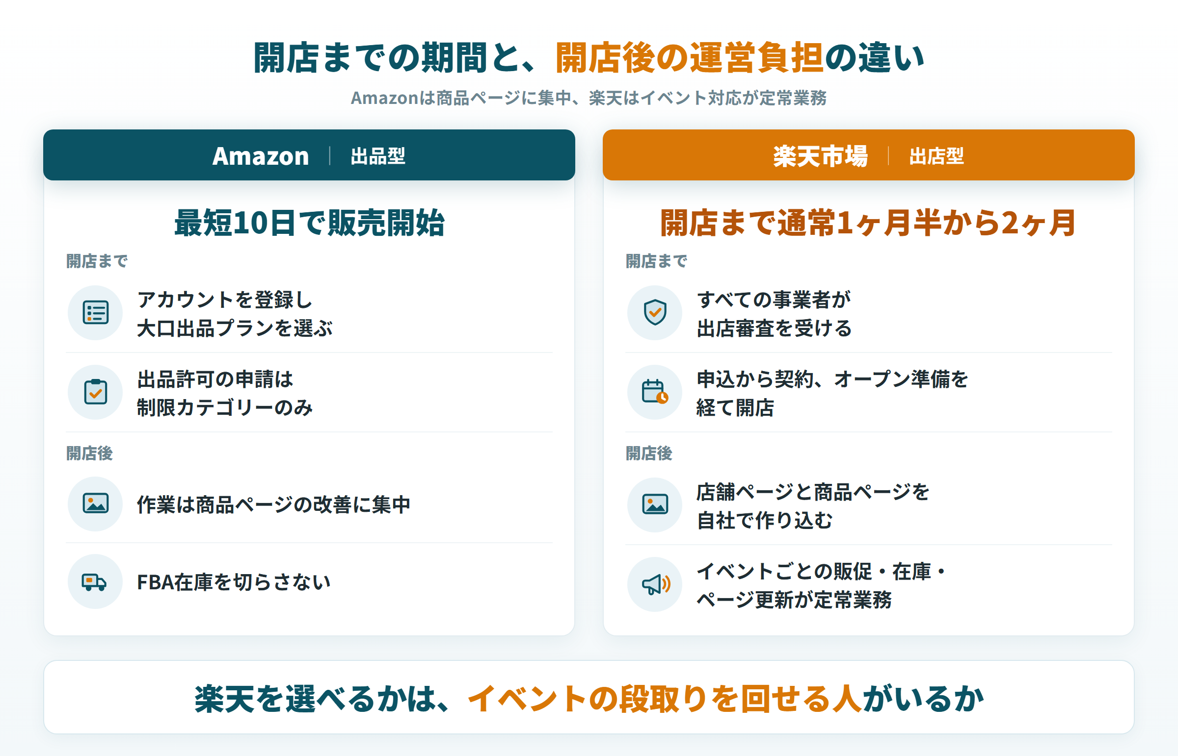 Amazonは最短10日で販売開始、楽天は審査を経て通常1ヶ月半から2ヶ月。開店後の負担も違う
