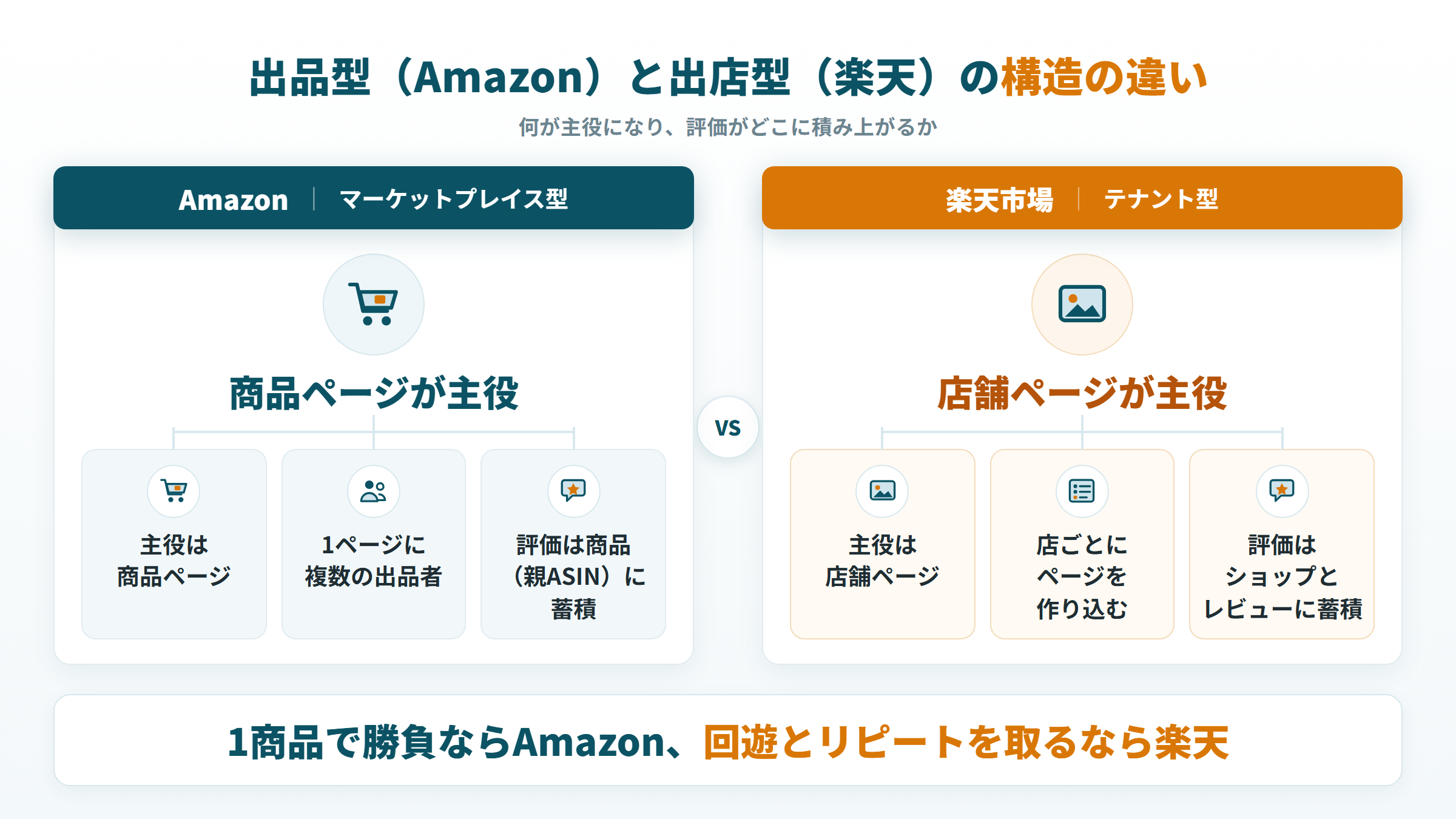 Amazonは商品ページ、楽天は店舗ページが主役。評価が積み上がる単位も商品とショップで違う