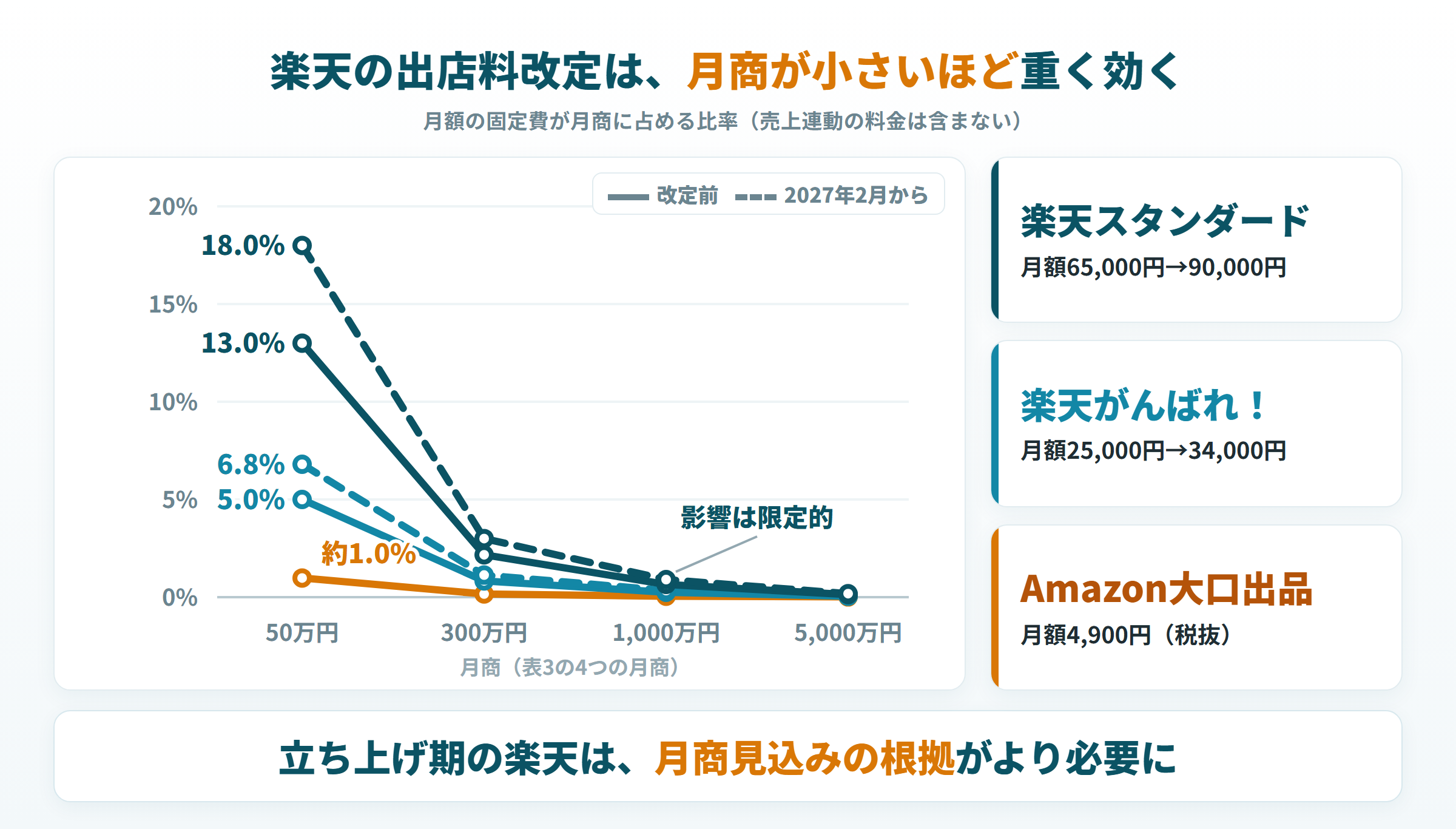 月商別の固定費比率の折れ線。改定で月商50万円の楽天スタンダードは13.0%から18.0%に上がる