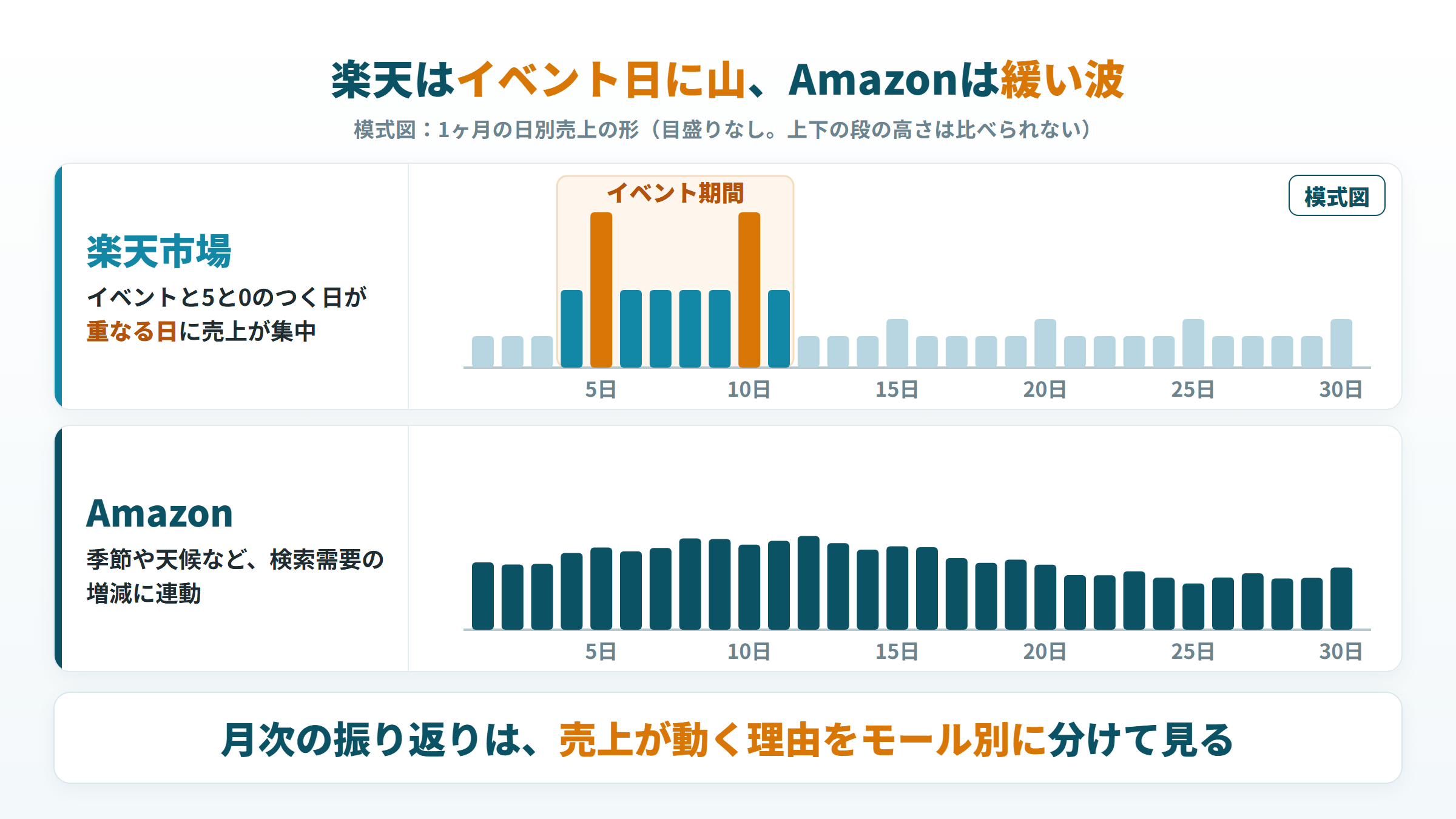 日別売上の模式図。楽天はイベントと5と0のつく日が重なる日に山ができ、Amazonは検索需要に沿った緩い波